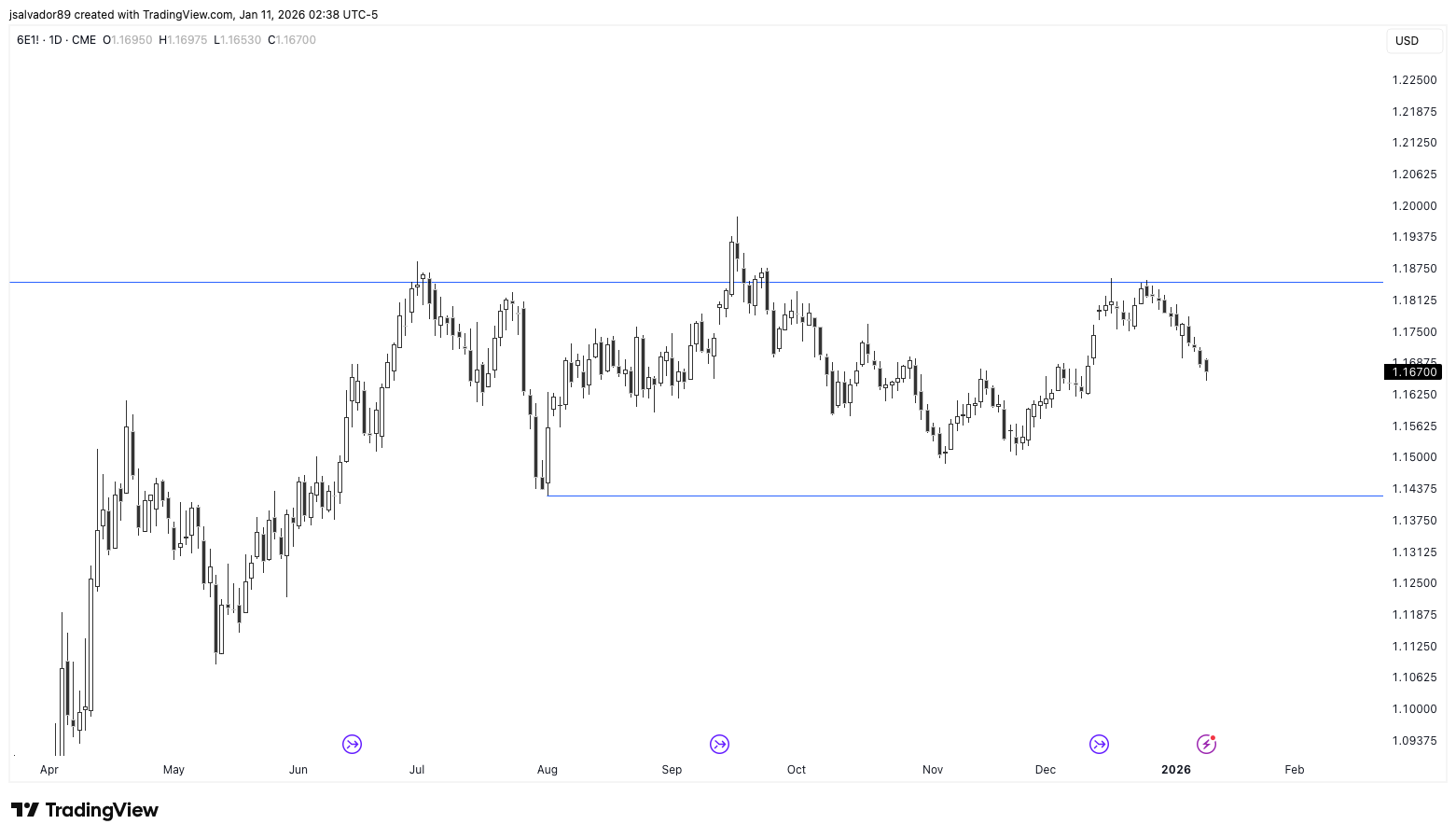CME:6E1! Chart Image by jsalvador89