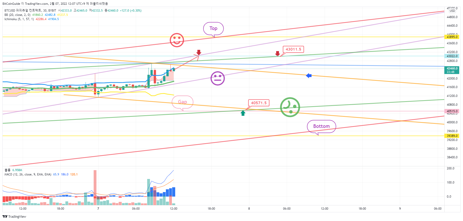 BYBIT:BTCUSD ภาพชาร์ต โดย BitCoinGuide