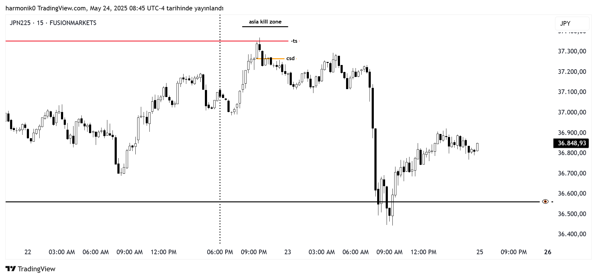 FUSIONMARKETS:JPN225 Chart Image by harmonik0