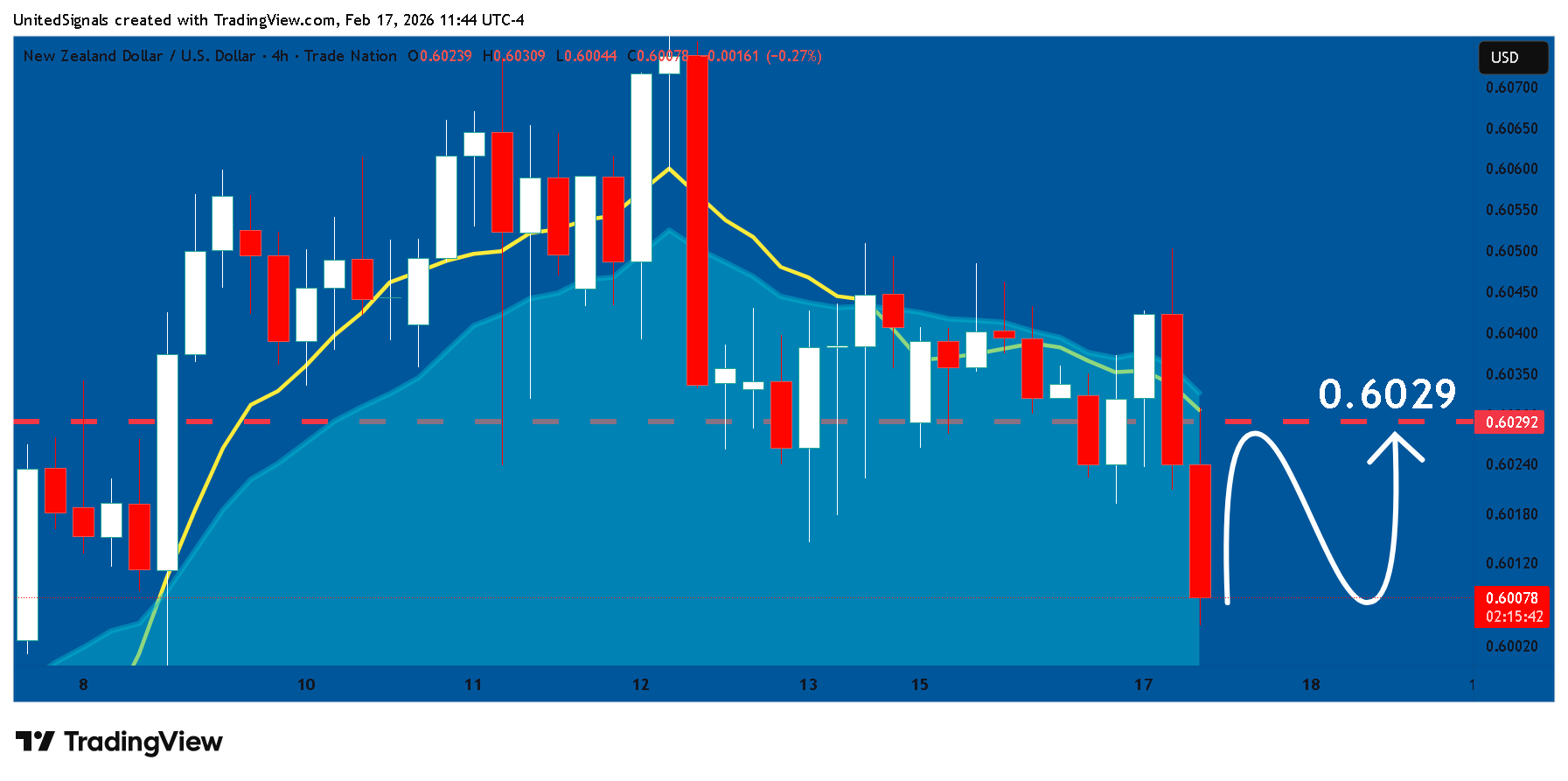 TRADENATION:NZDUSD Chart Image by UnitedSignals