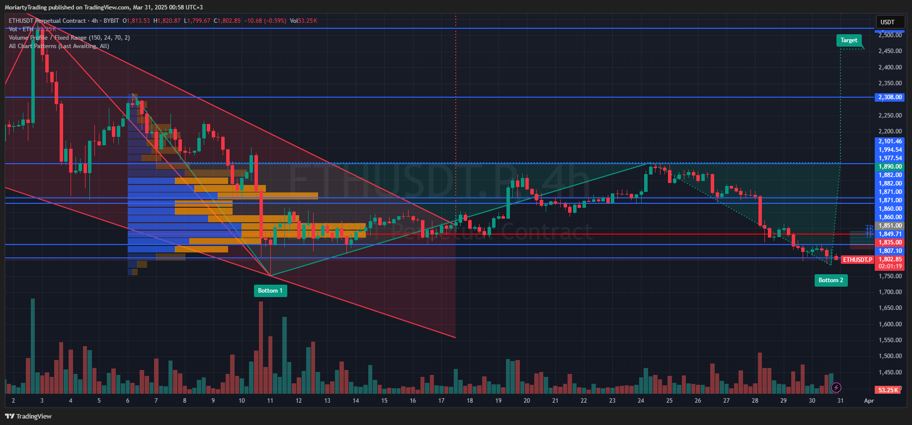 BYBIT:ETHUSDT.P Imagen del gráfico de MoriartyTrading