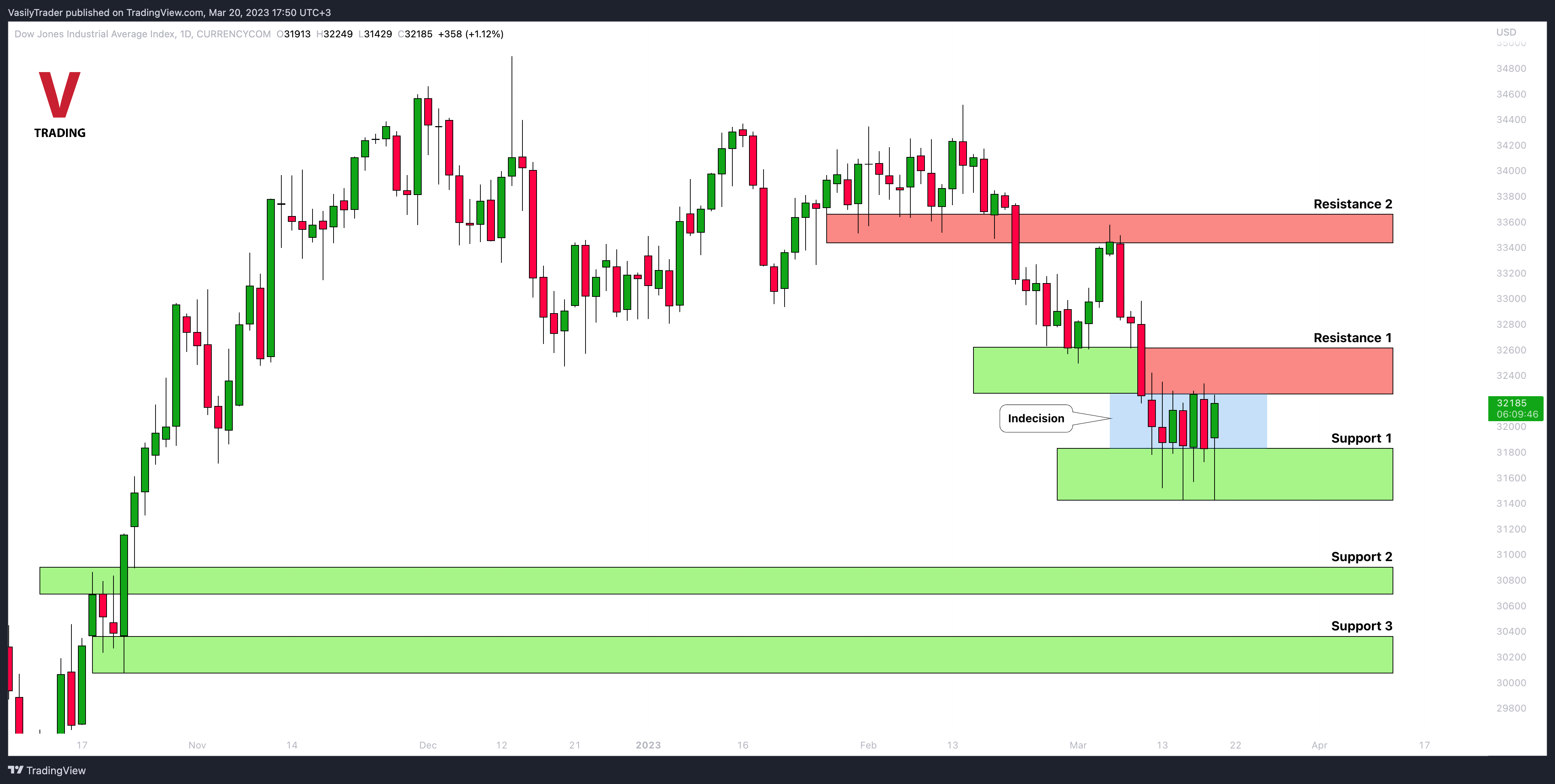 CURRENCYCOM:US30 Immagine del grafico by VasilyTrader