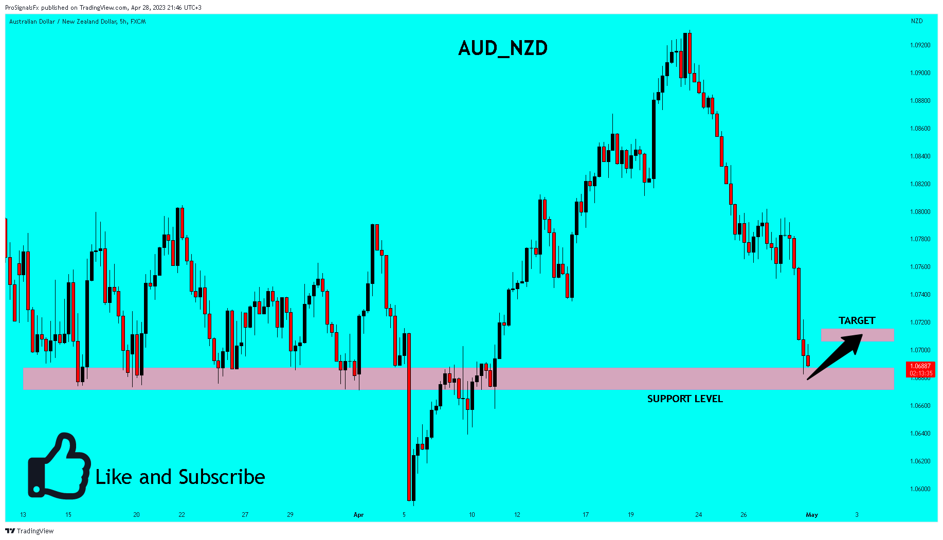 FX:AUDNZD Immagine del grafico by ProSignalsFx