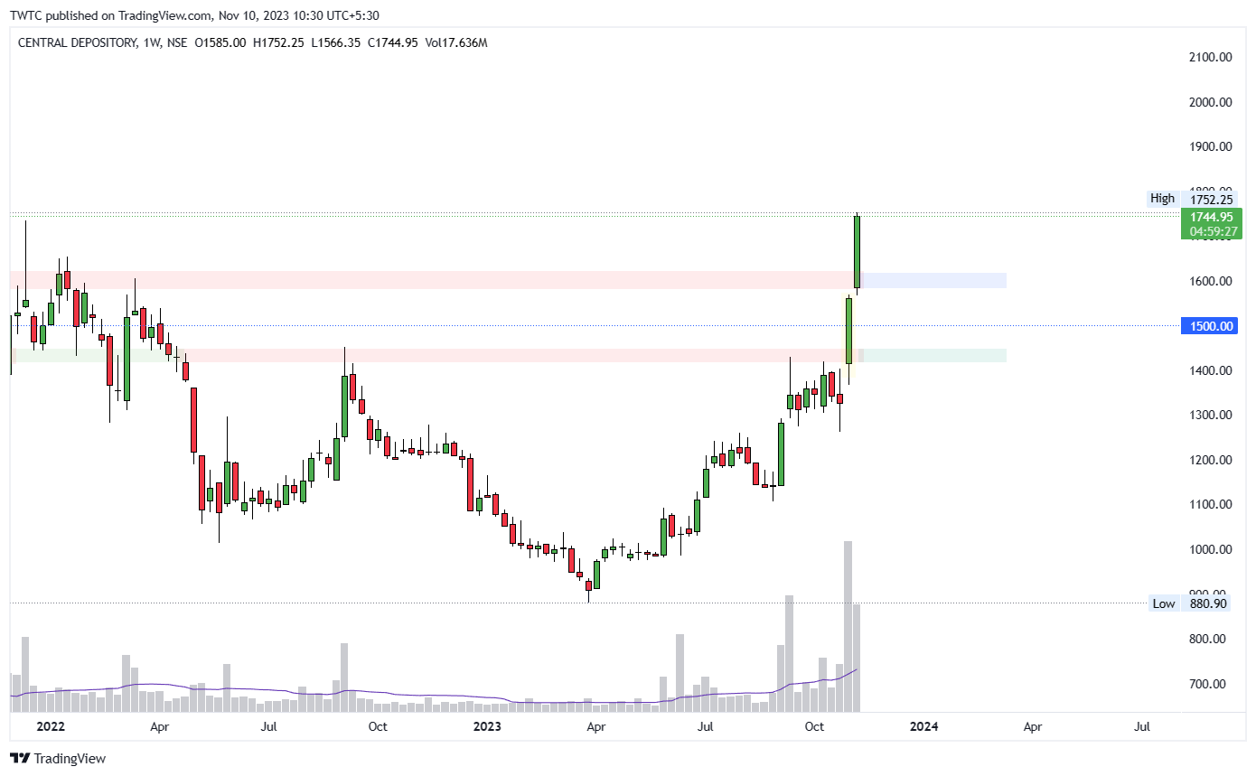 Imej Carta NSE:CDSL oleh TheChartereds