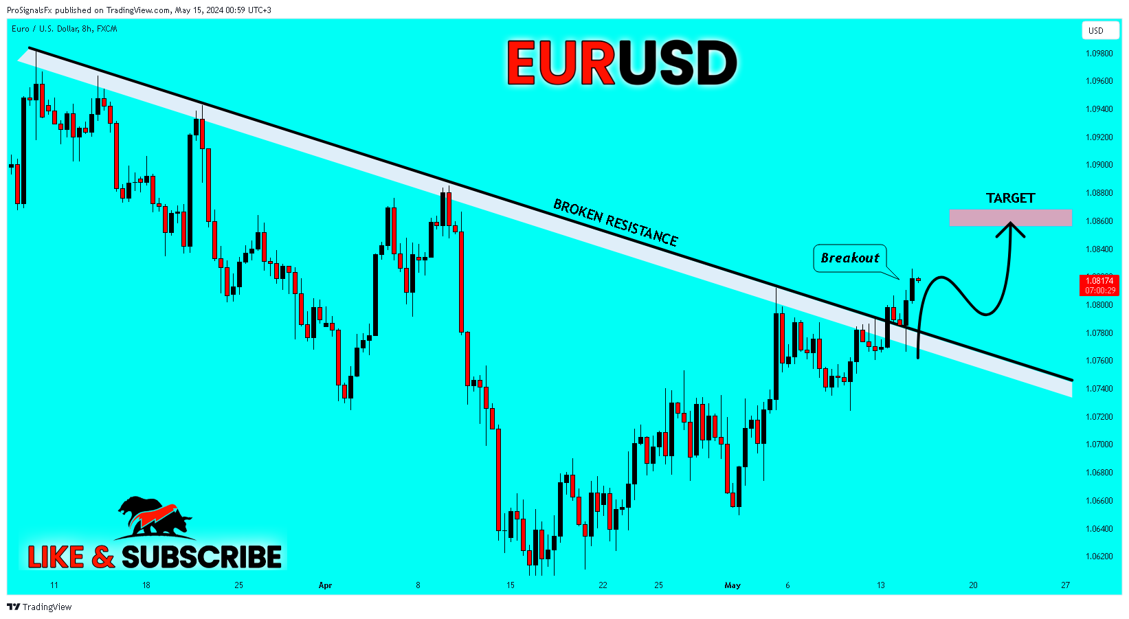 FX:EURUSD Chart Image by ProSignalsFx