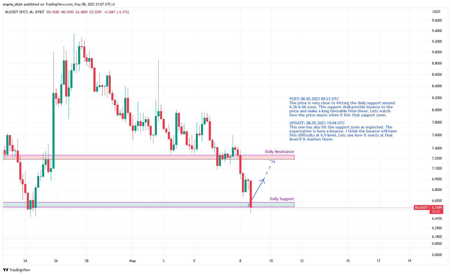 BYBIT:INJUSDT Chart Image by angela_altair