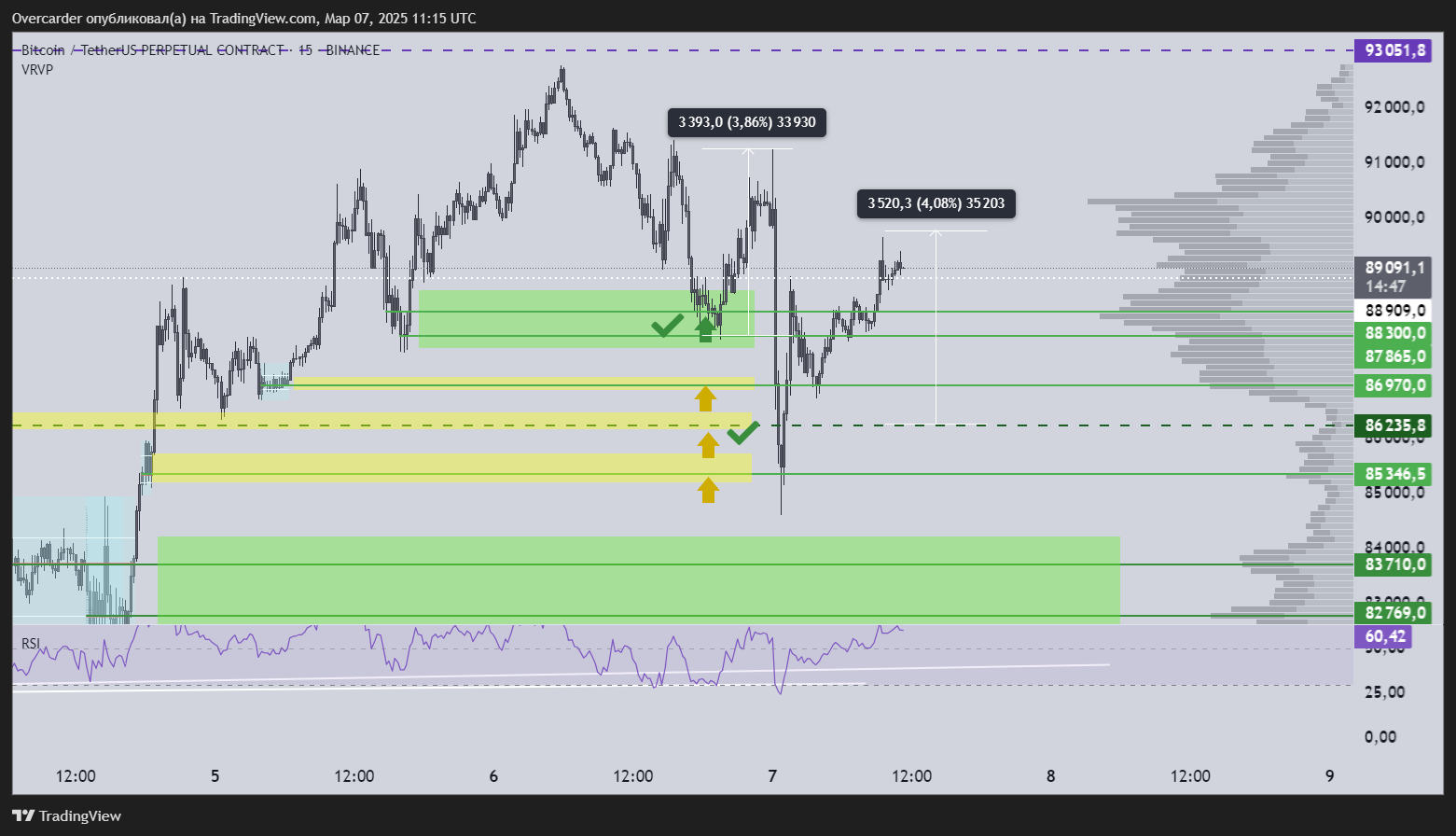 BINANCE:BTCUSDT.P Chart Image by Overcarder