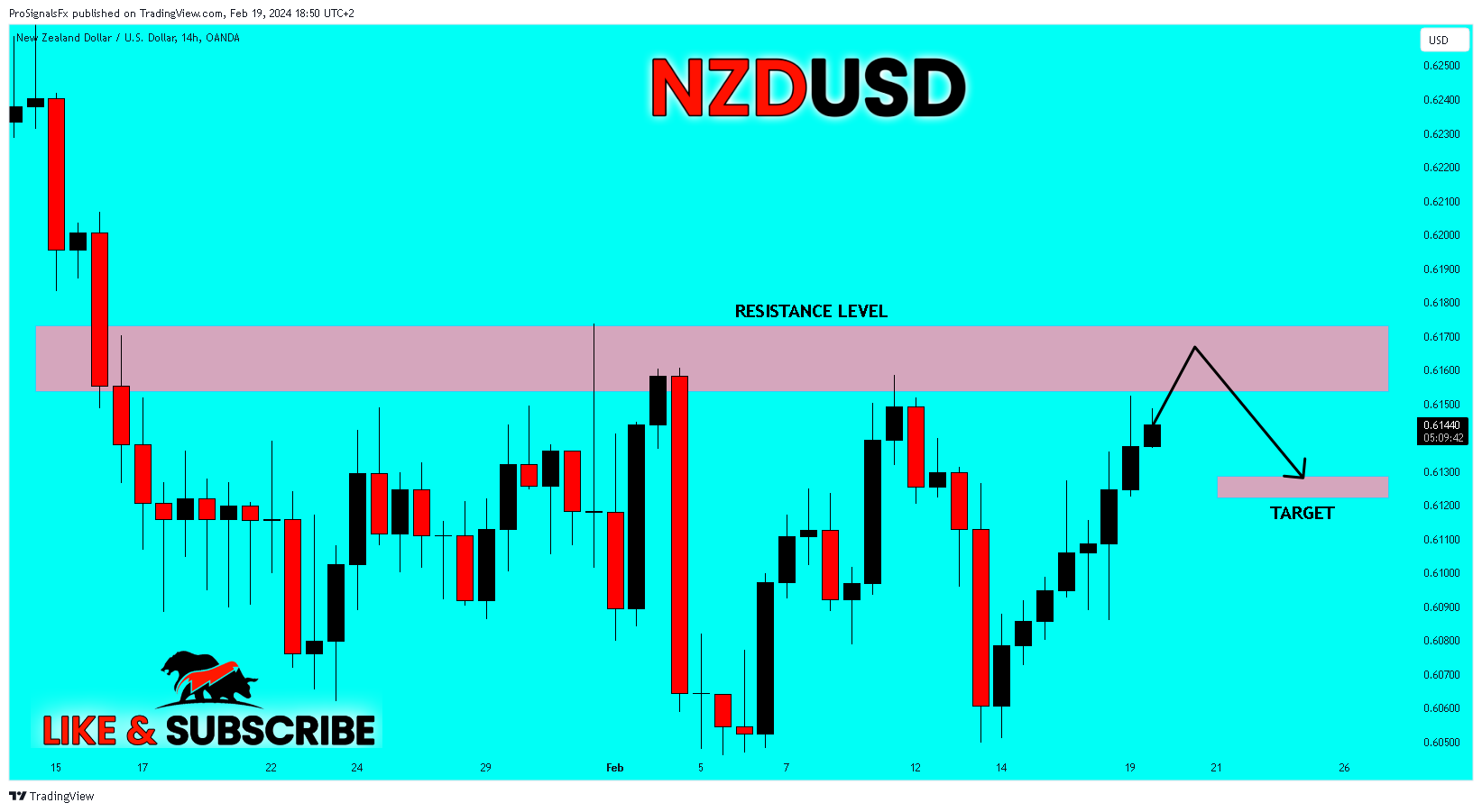OANDA:NZDUSD Chartbild von ProSignalsFx