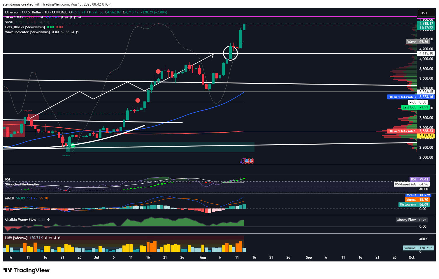 COINBASE:ETHUSD Chart Image by stewdamus