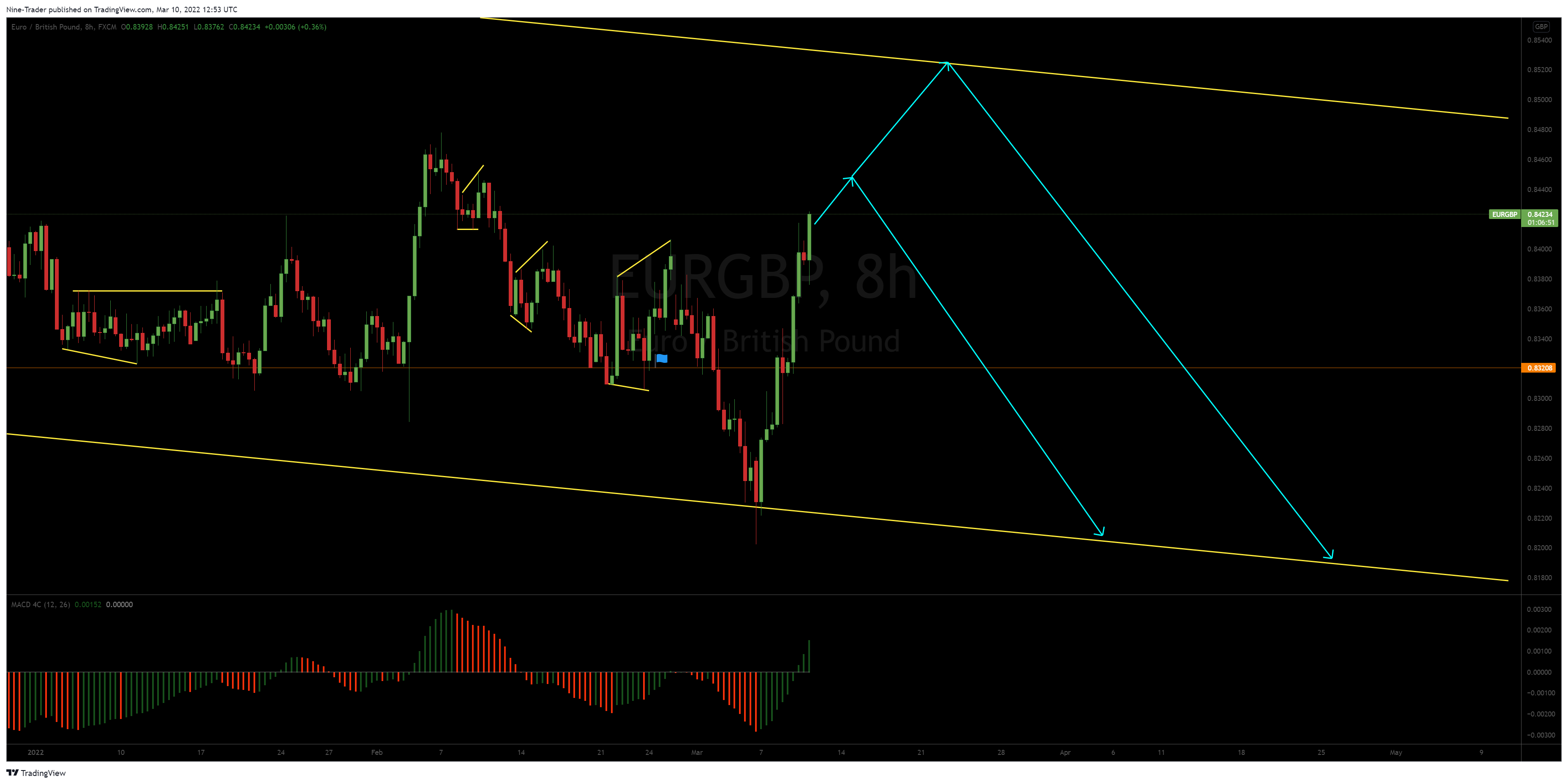 FX:EURGBP Chart Image by Flow_Master044