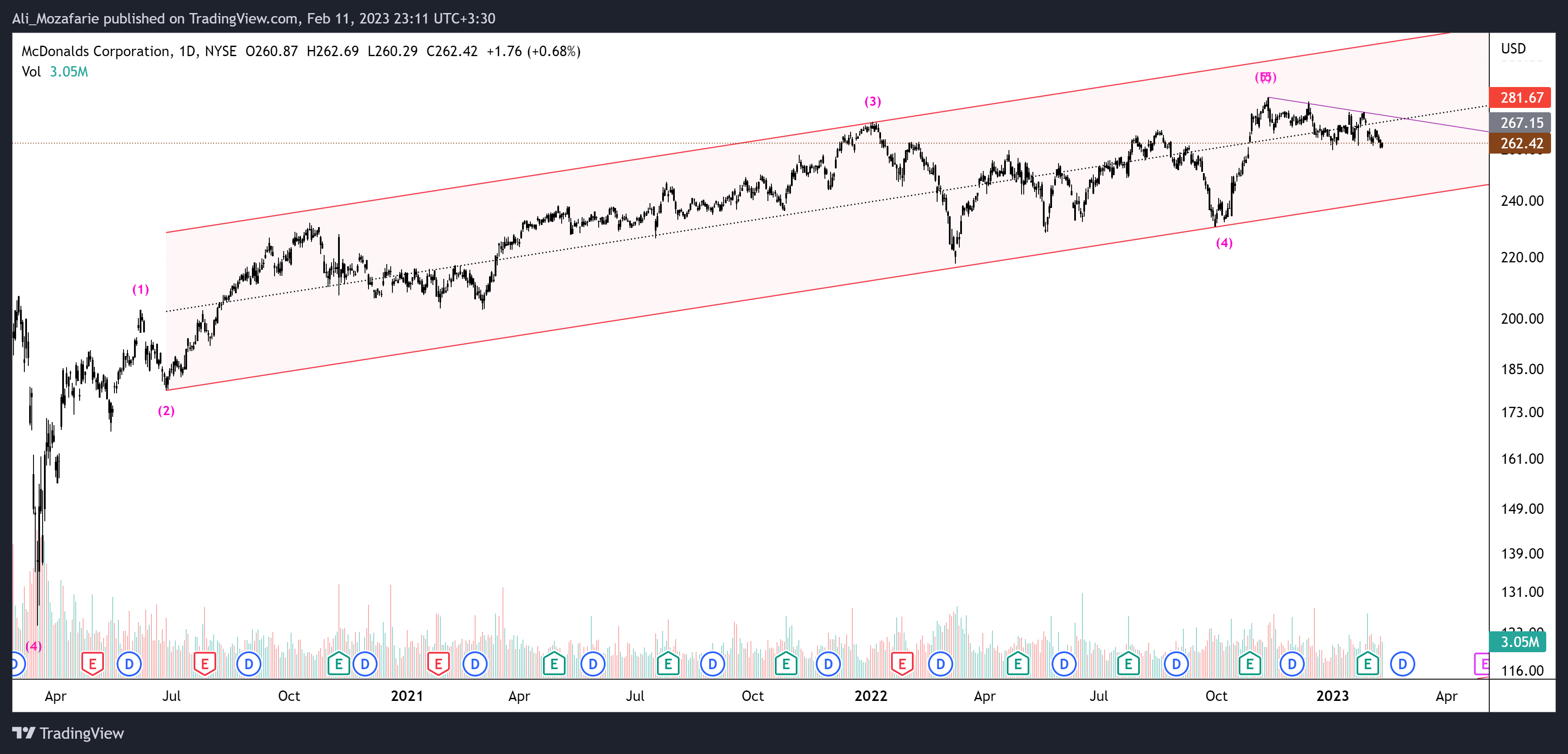 NYSE:MCD Chart Image by Ali_Mozafarie