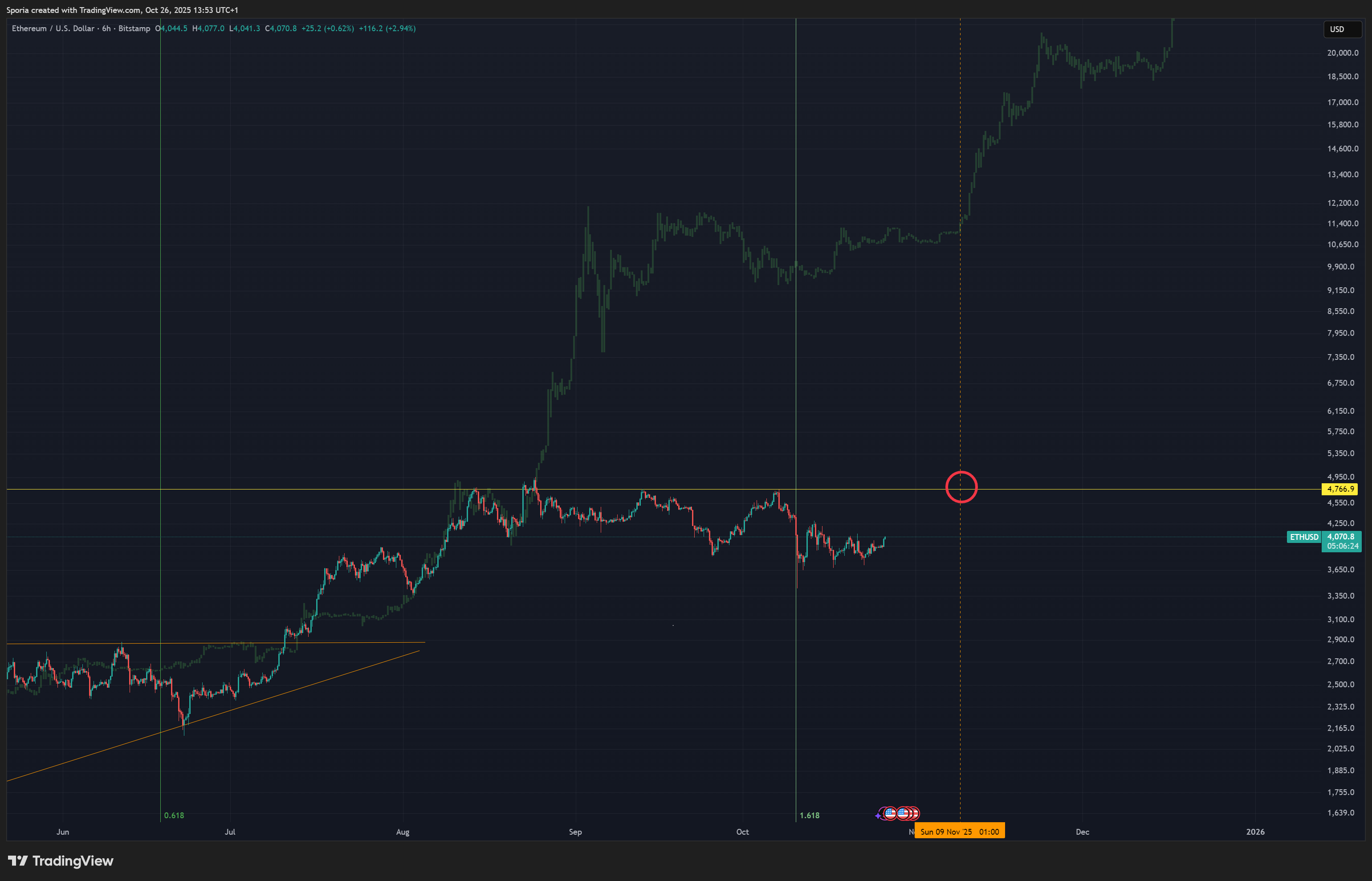 BITSTAMP:ETHUSD Chart Image by Sporia