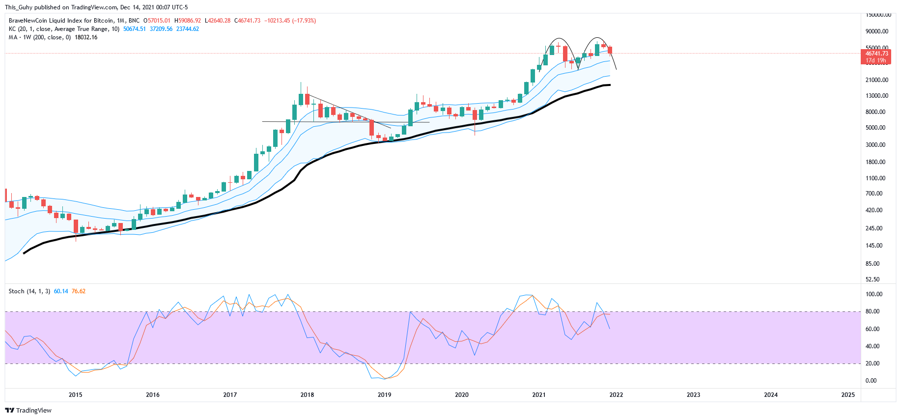 BNC:BLX Chart Image by This_Guhy