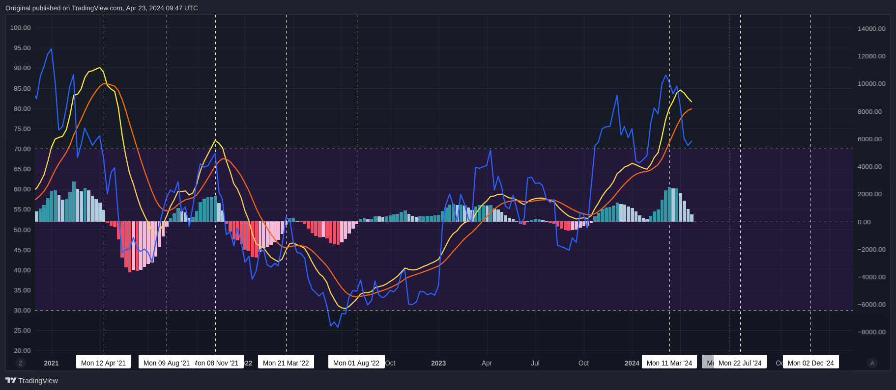 COINBASE:BTCUSD Chart Image by Orriginal