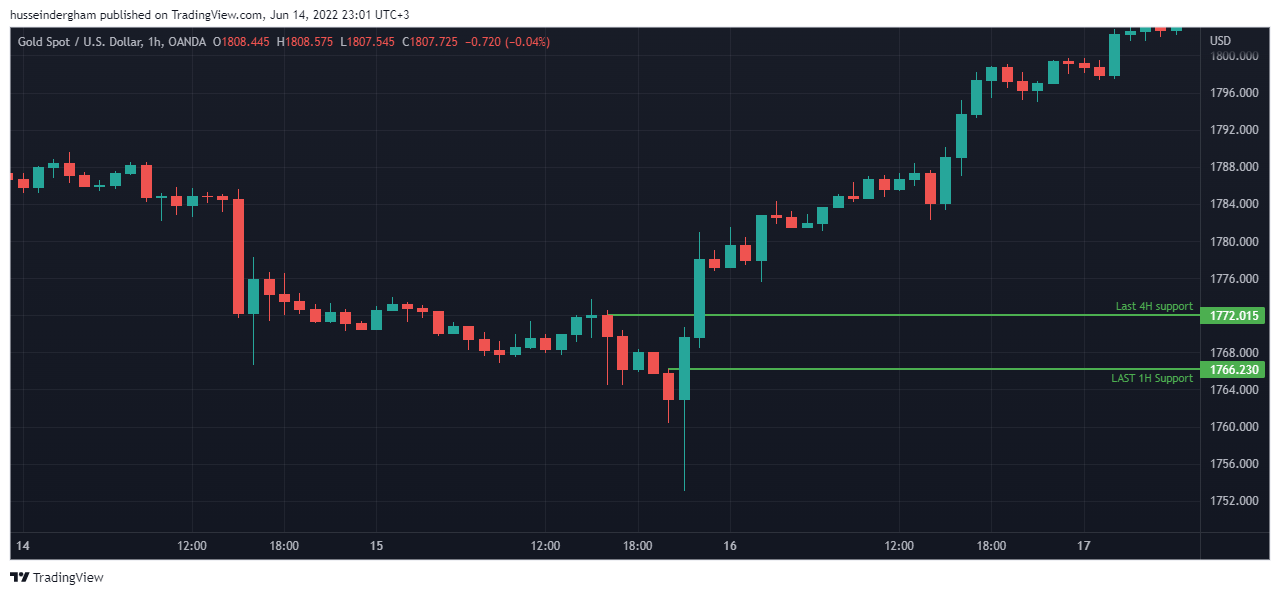 OANDA:XAUUSD Chart Image by husseindergham