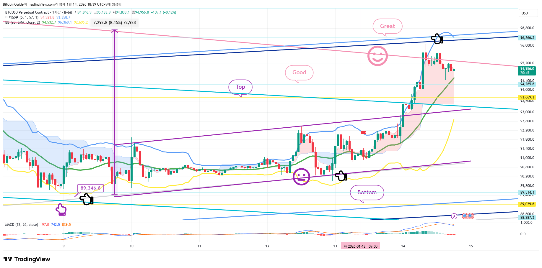 BYBIT:BTCUSD.P Chart Image by BitCoinGuide