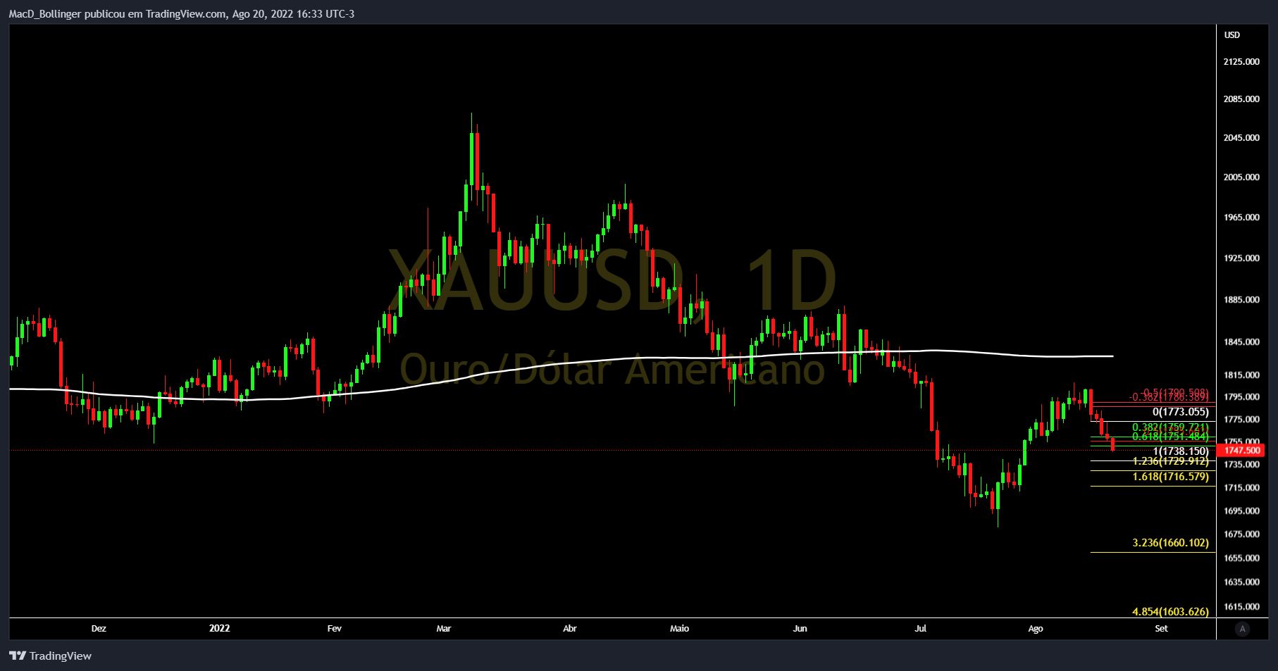 OANDA:XAUUSD Chart Image by MacD_Bollinger
