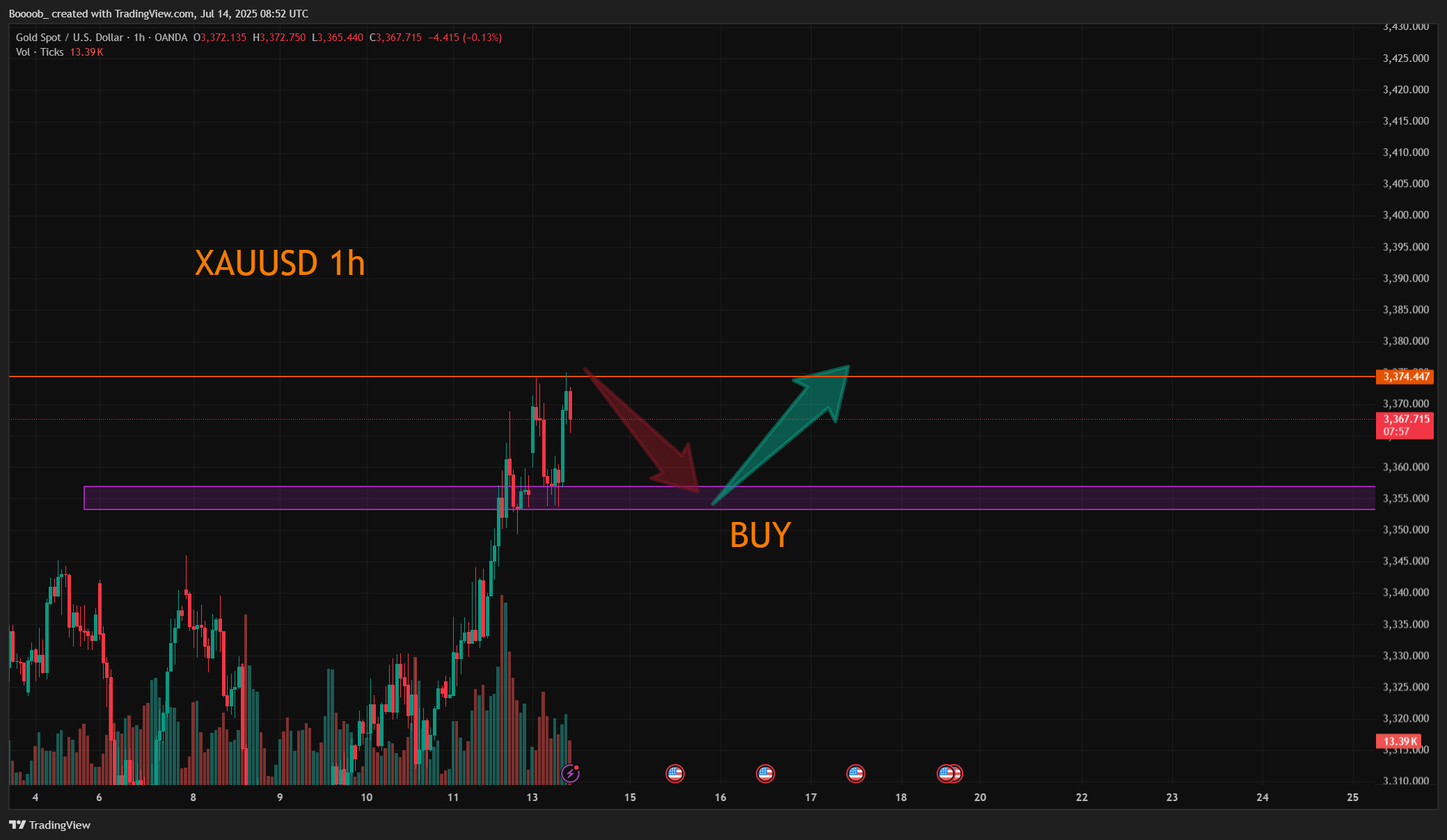 OANDA:XAUUSD Chart Image by Boooob_