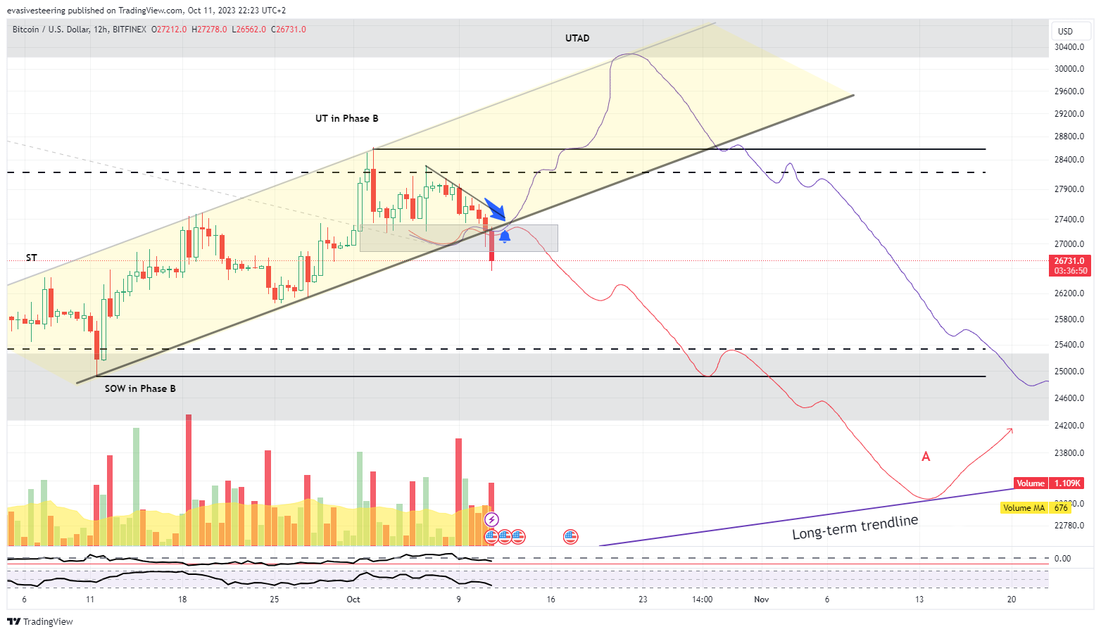 BITFINEX:BTCUSD Obraz wykresu od evasivesteering