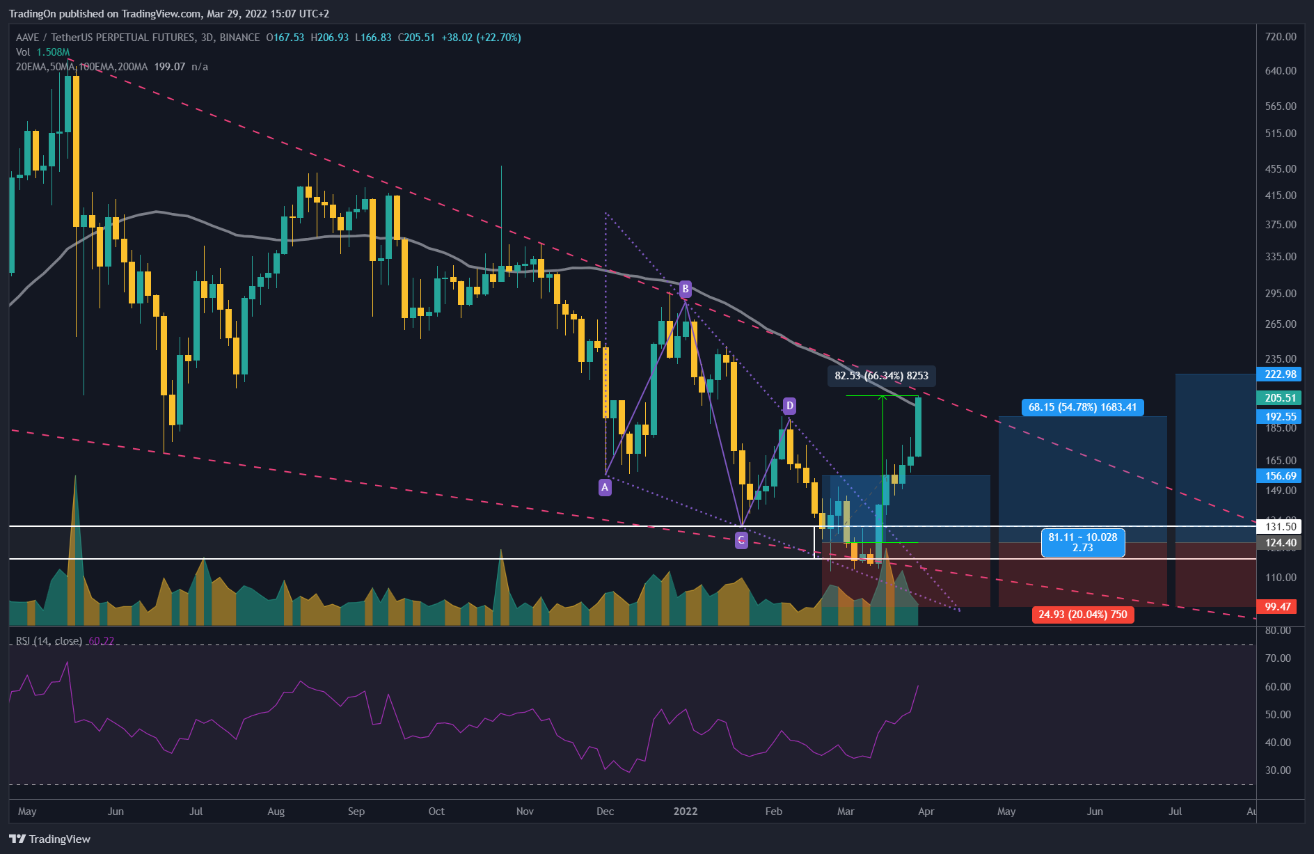 BINANCE:AAVEUSDTPERP Chart Image by TradingOn