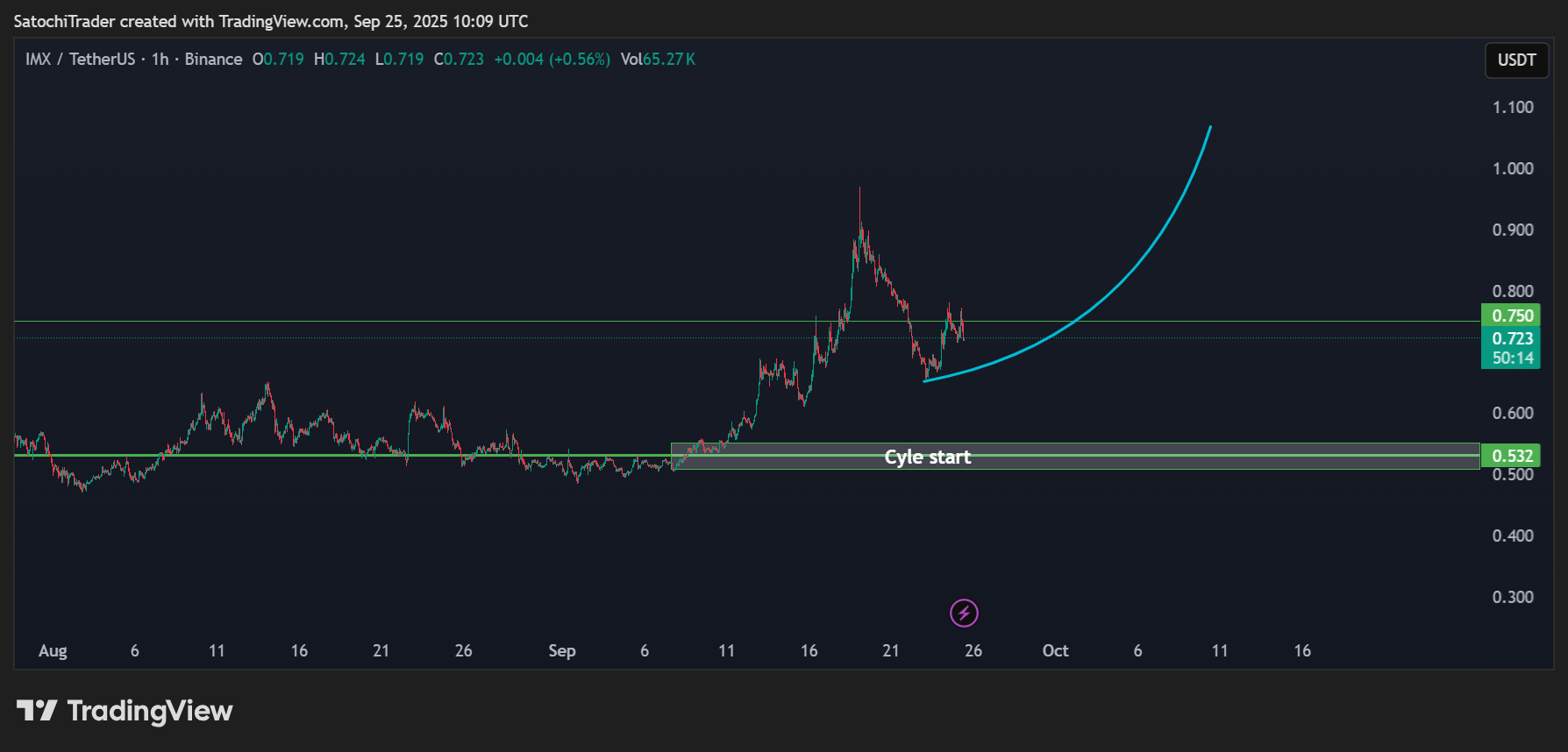 BINANCE:IMXUSDT Chart Image by SatochiTrader