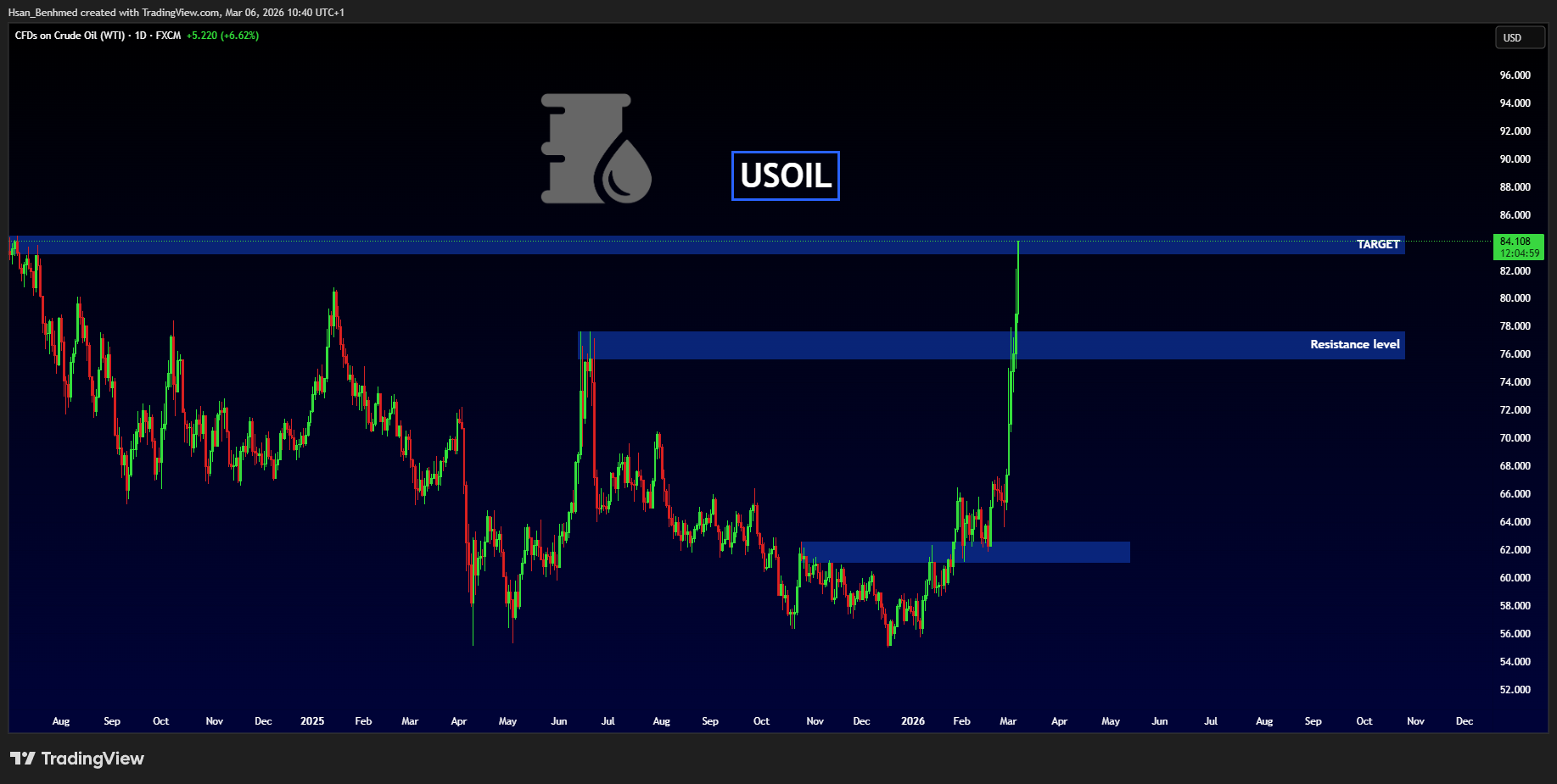 FX:USOIL 차트 이미지 - Hsan_Benhmed 제공