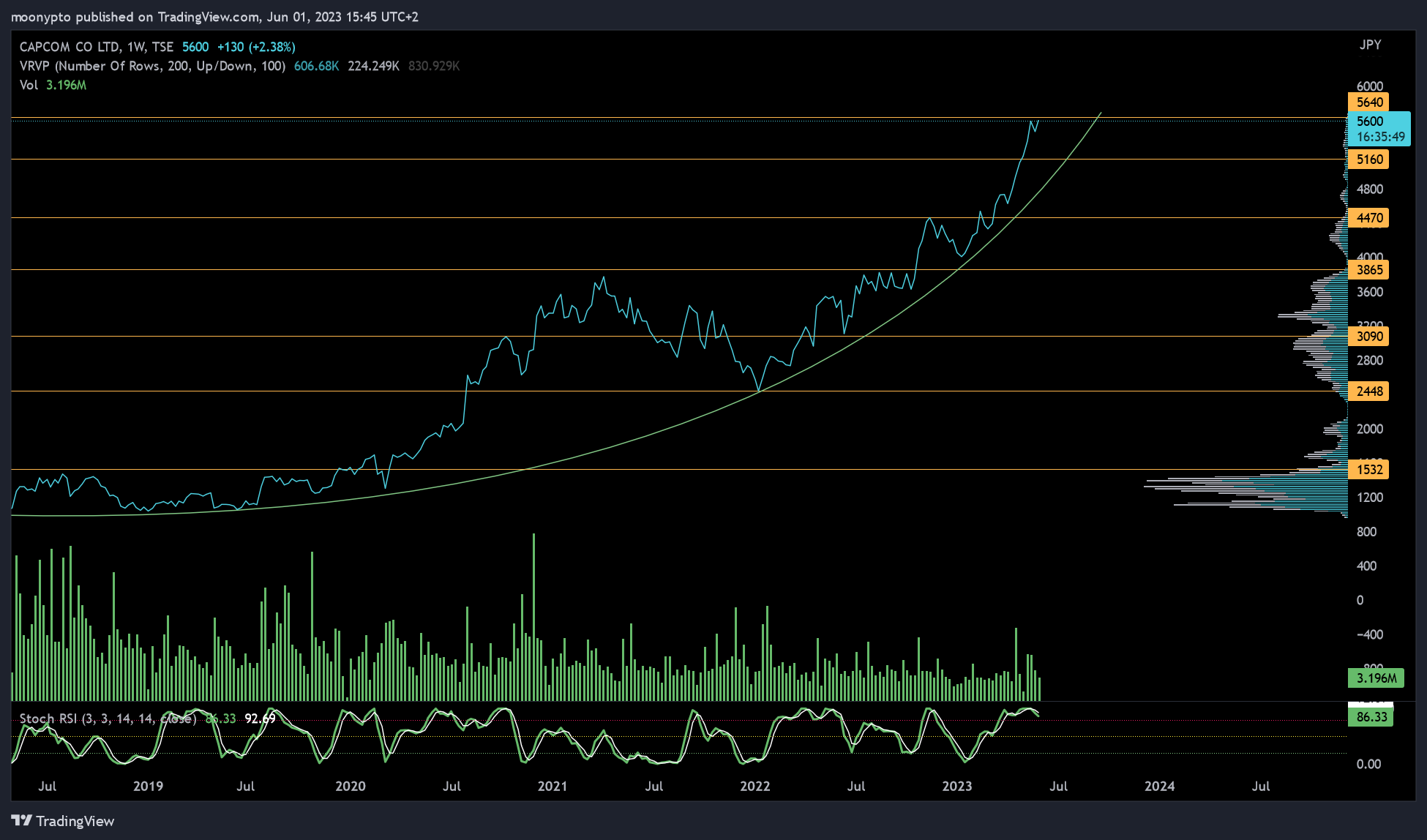 TSE:9697 Chart Image by moonypto