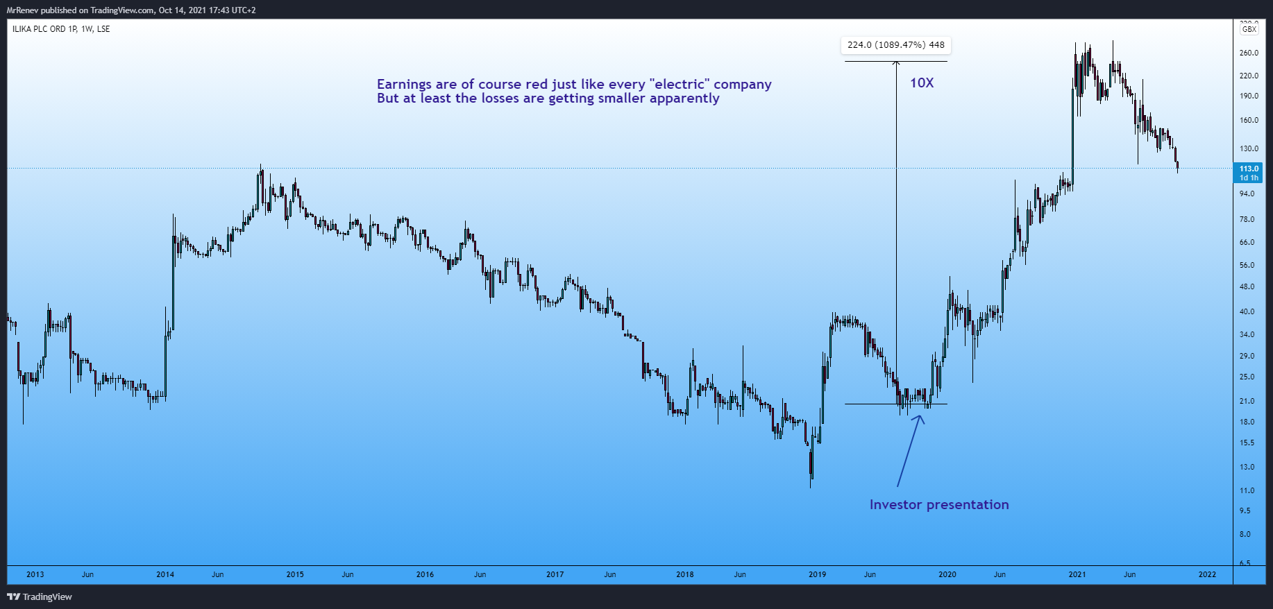 LSE:IKA Chart Image by MrRenev