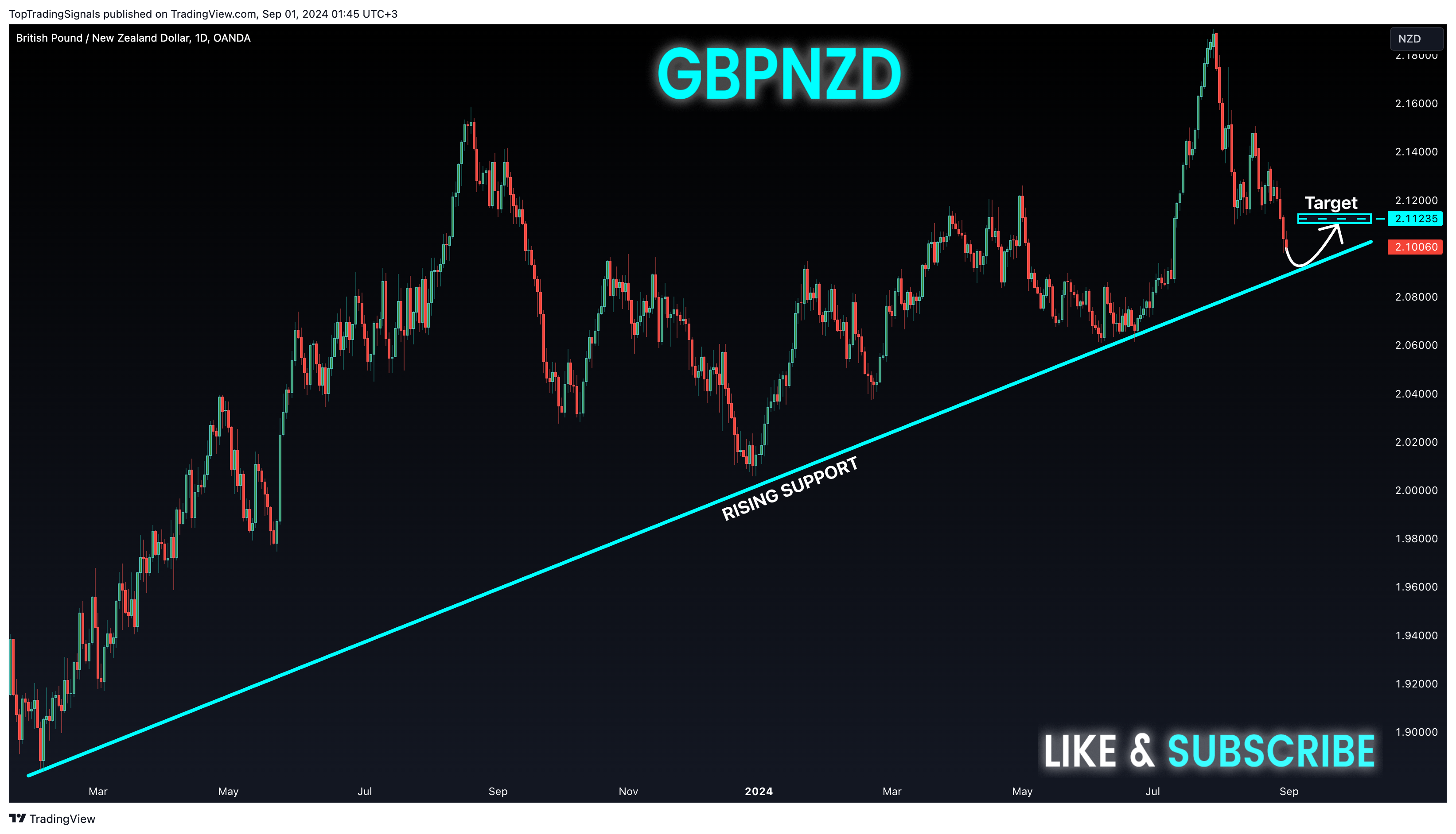 OANDA:GBPNZD Obraz wykresu od TopTradingSignals
