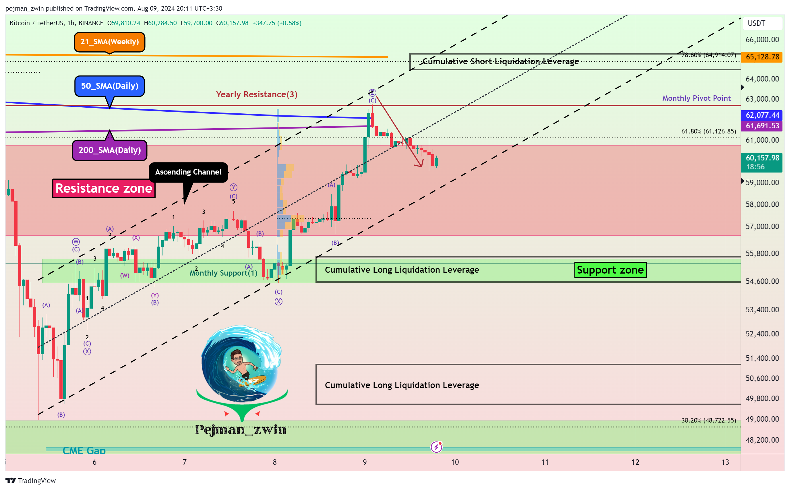 BINANCE:BTCUSDT Chart Image by pejman_zwin