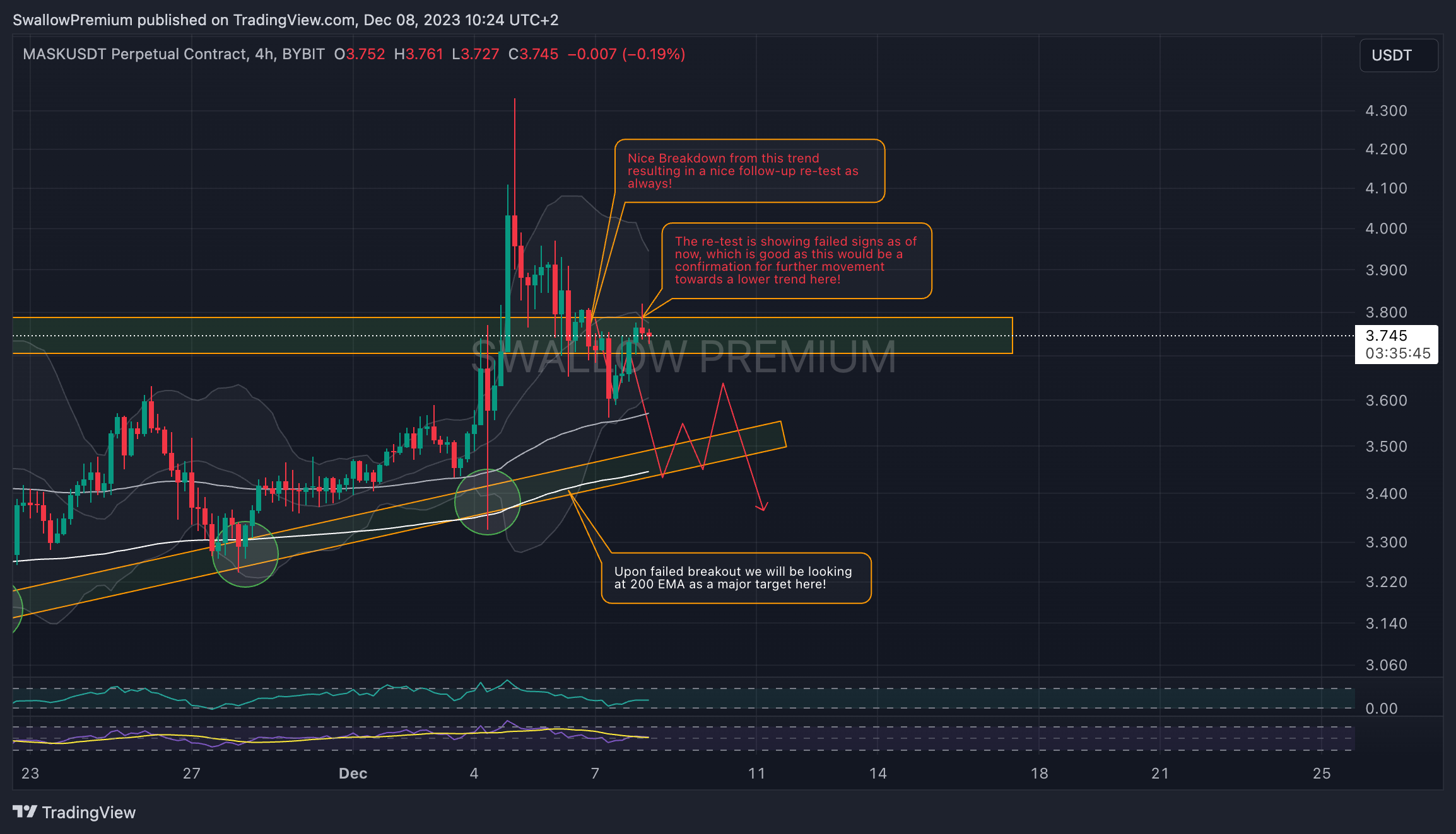 BYBIT:MASKUSDT.P Gambar chart oleh SwallowAcademy