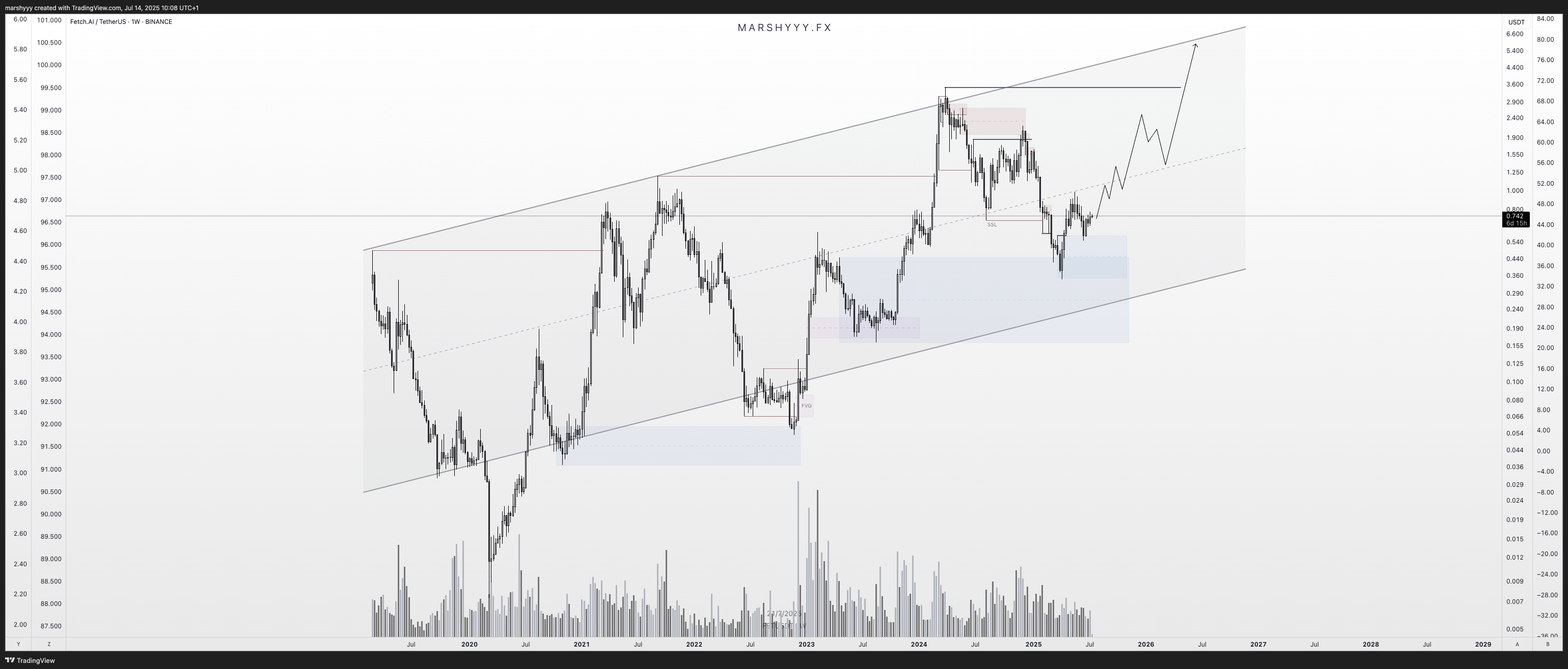 Imej Carta BINANCE:FETUSDT oleh marshyyy