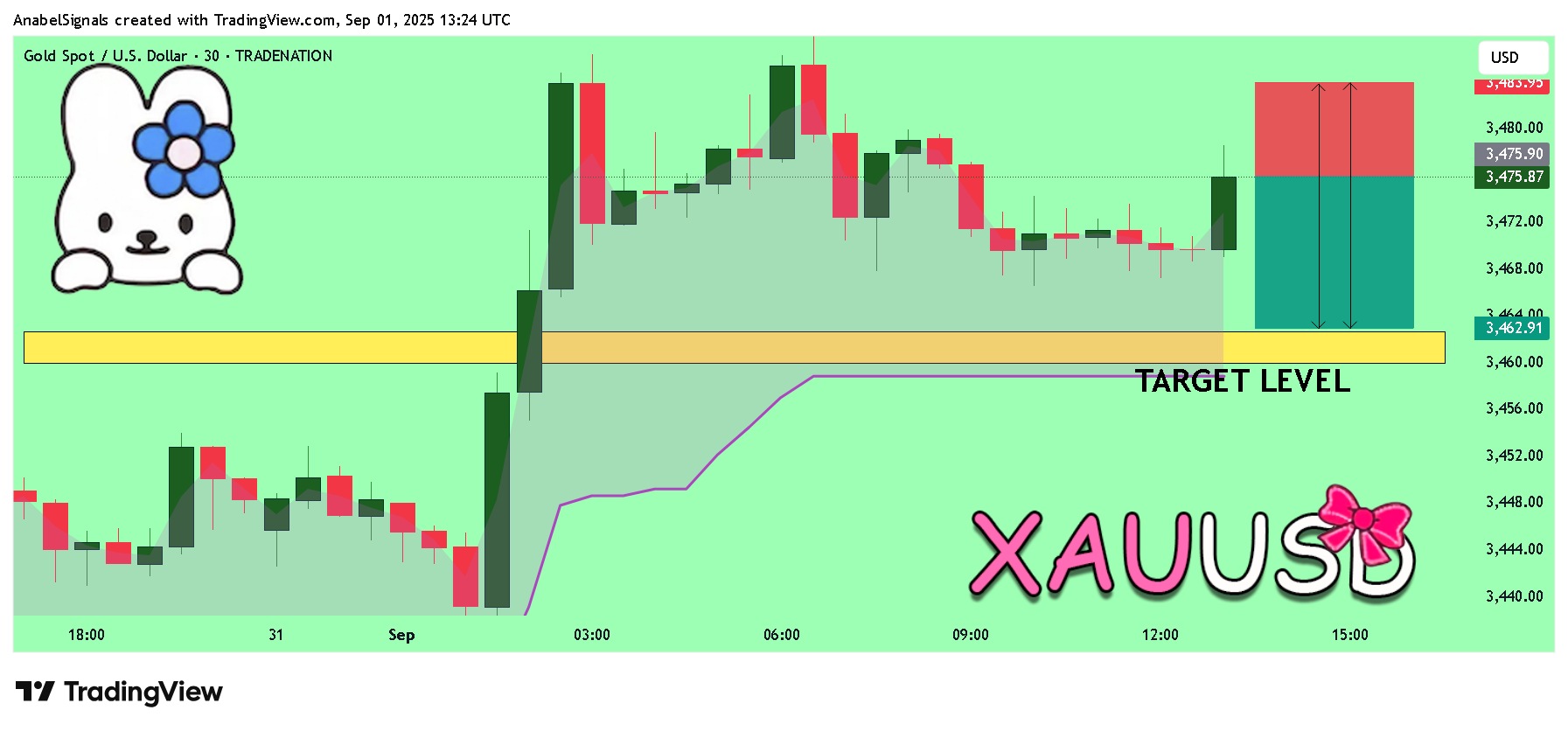 TRADENATION:XAUUSD Chart Image by AnabelSignals