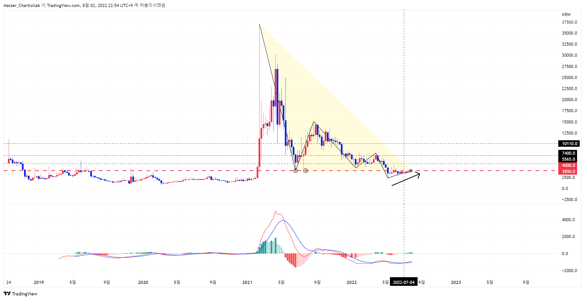 UPBIT:GASKRW Chart Image by Master_Chartistlab
