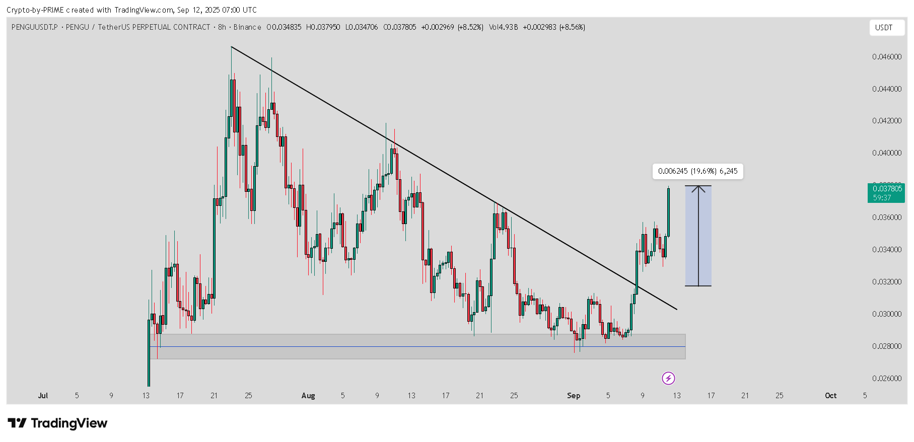 BINANCE:PENGUUSDT.P 圖表圖片 由 Crypto-by-PRIME 提供