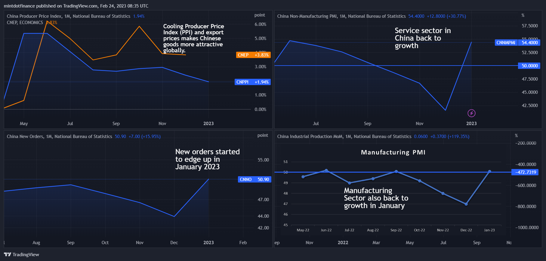 ECONOMICS:CNIPMM Gambar chart oleh mintdotfinance
