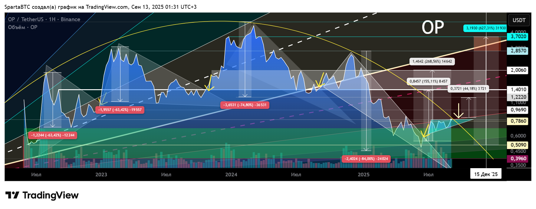 BINANCE:OPUSDT Chartbild von SpartaBTC