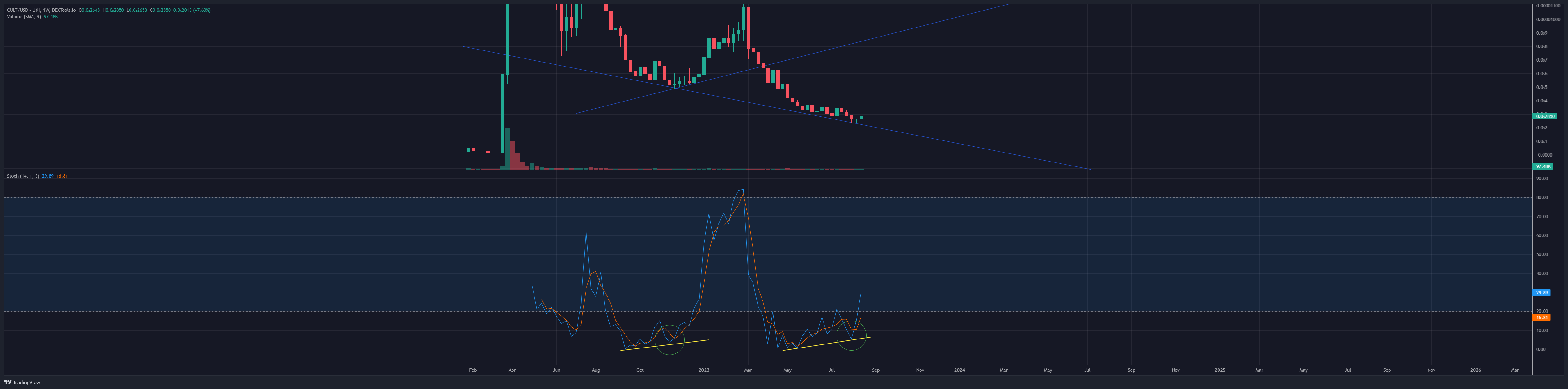 CULT/USD - UNI - DEXTOOLS.IO チャート画像
