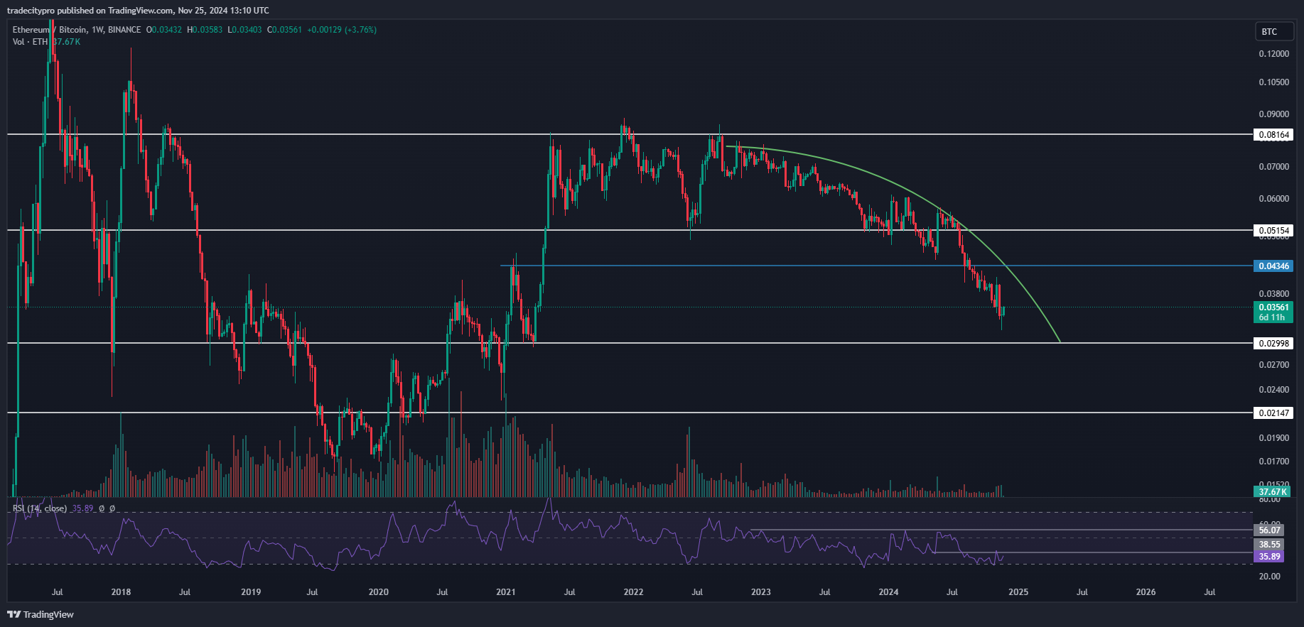 BINANCE:ETHBTC Chart Image by tradecitypro