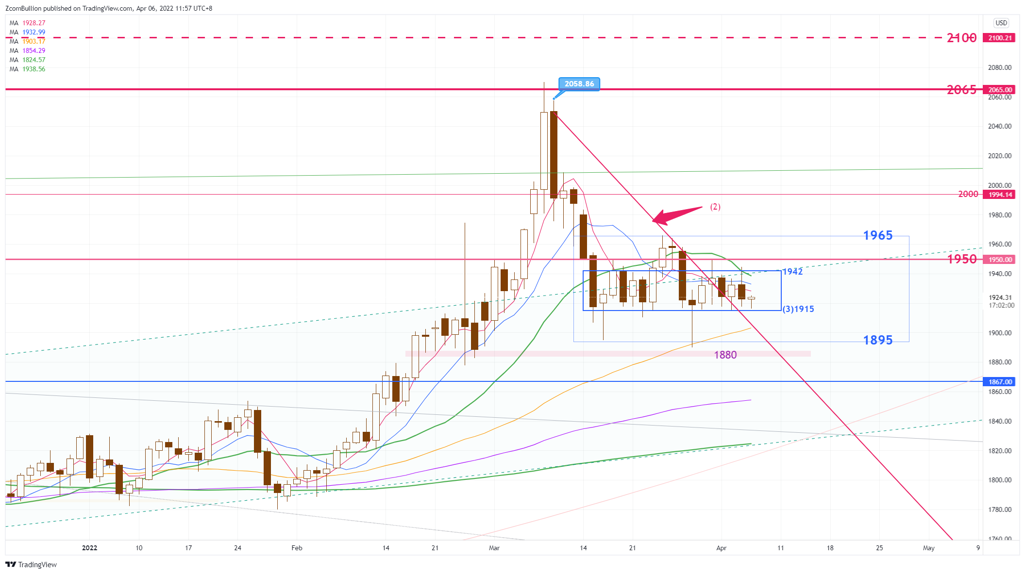CURRENCYCOM:GOLD Chart Image by 1uptick