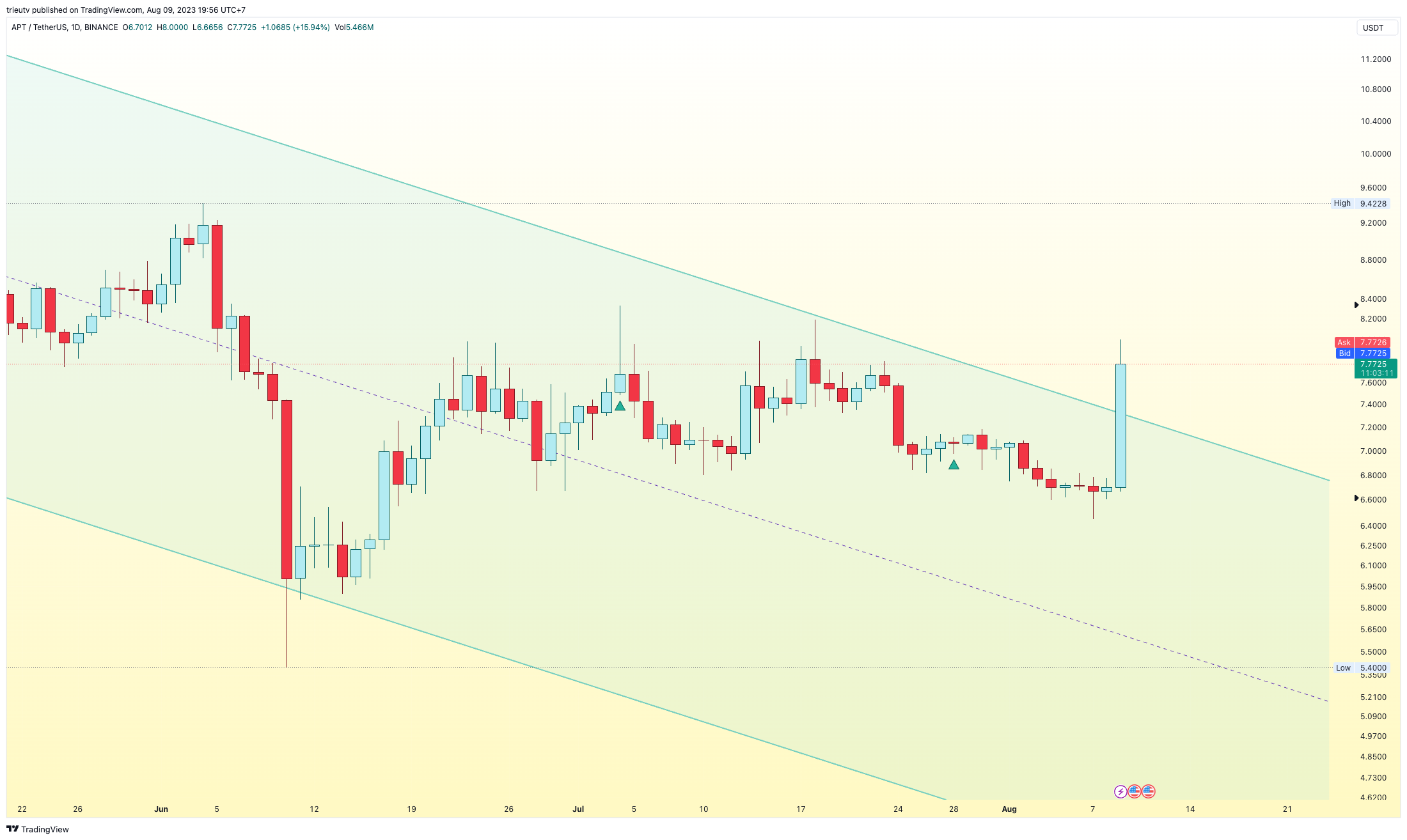 Imej Carta BINANCE:APTUSDT oleh mileinvest
