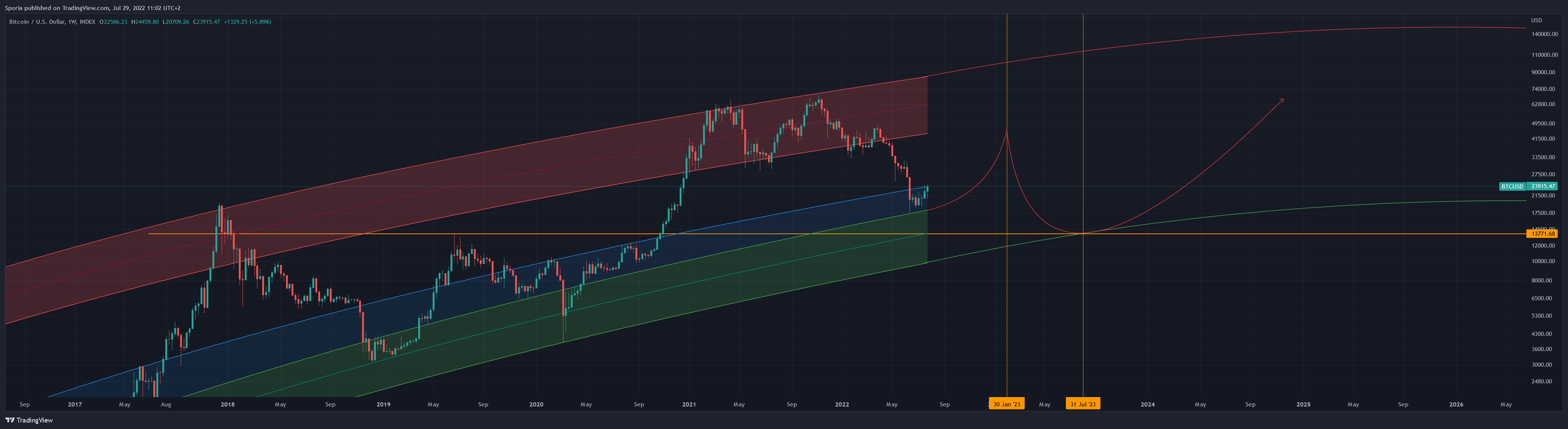 INDEX:BTCUSD Image du graphique par Sporia