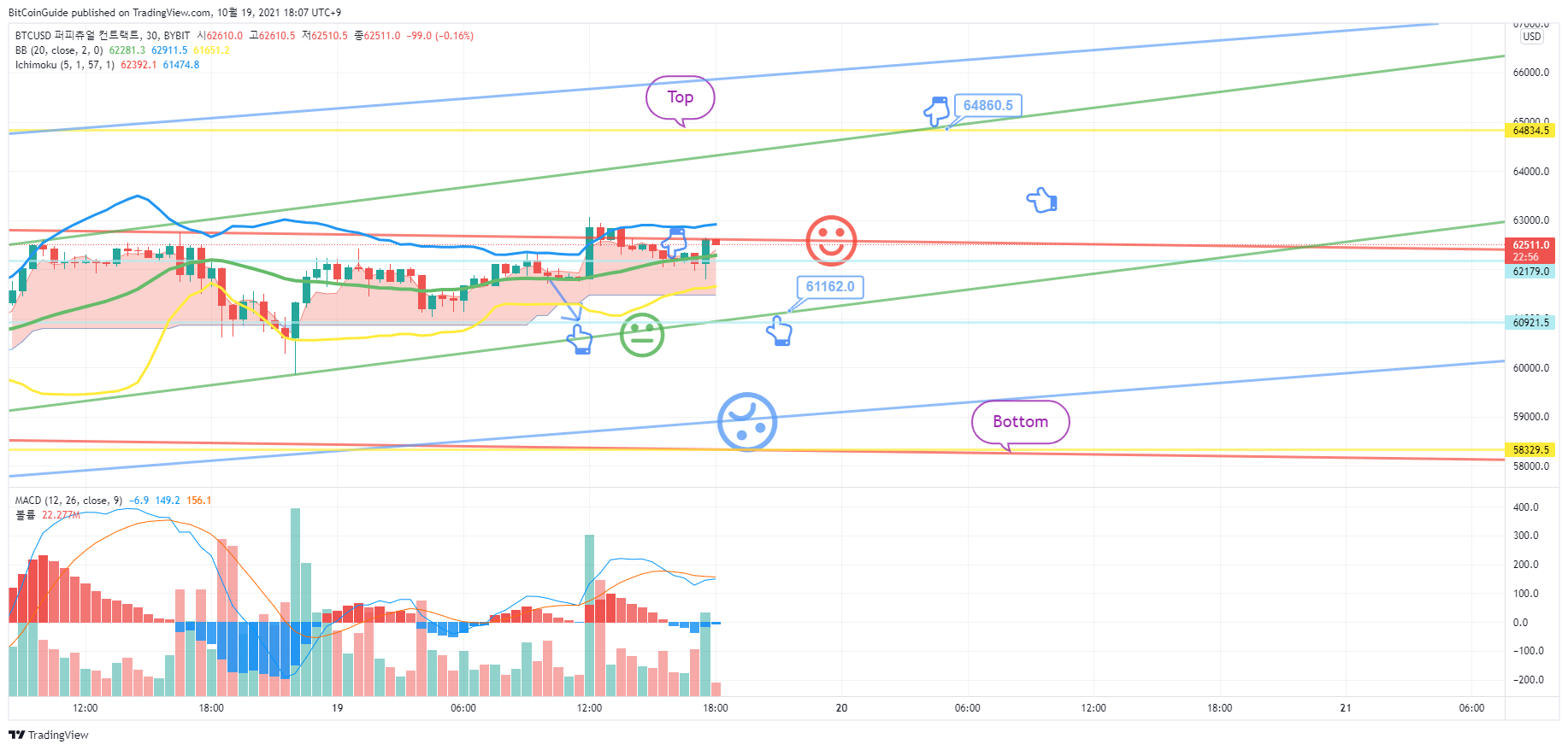 BYBIT:BTCUSD Chart Image by BitCoinGuide