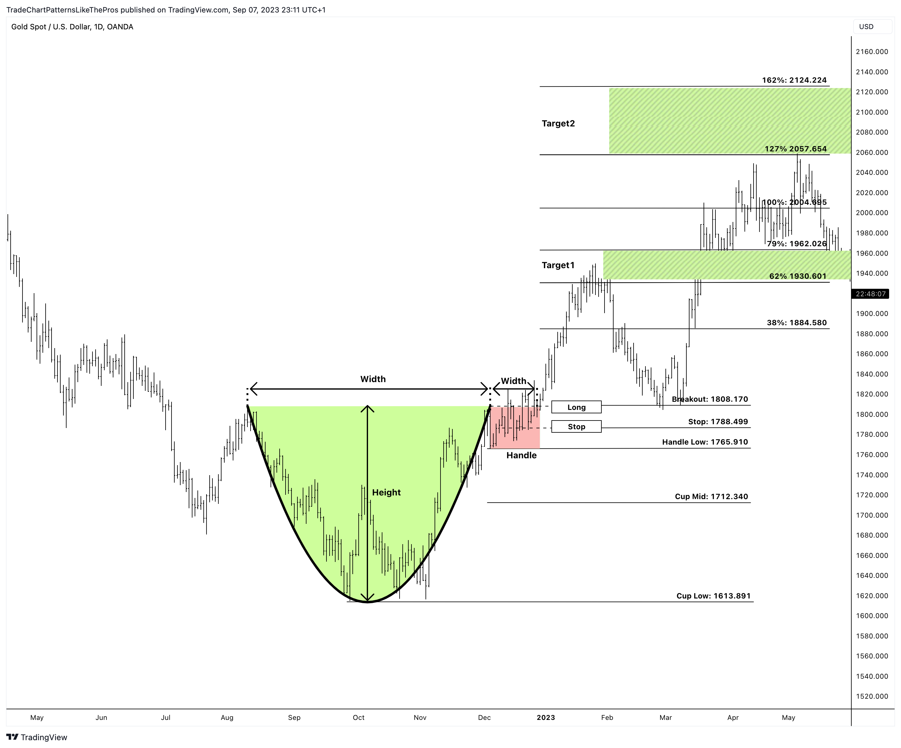 Снимок графика «OANDA:XAUUSD» от TradeChartPatternsLikeThePros