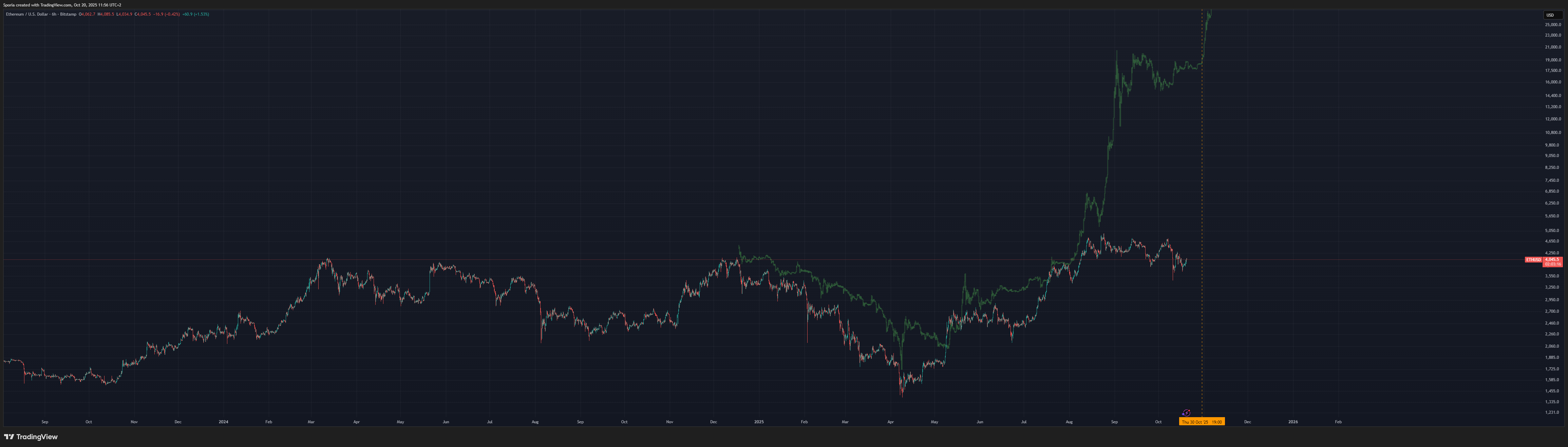 BITSTAMP:ETHUSD Chart Image by Sporia