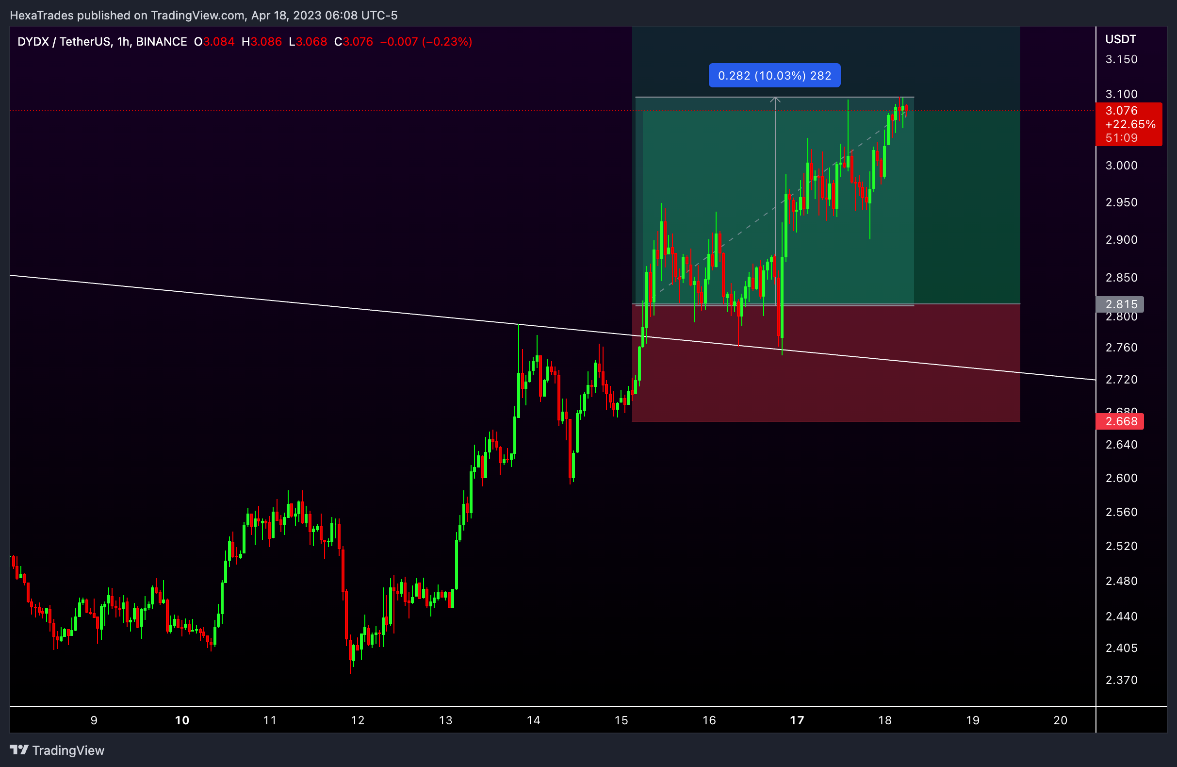 BINANCE:DYDXUSDT Ảnh biểu đồ của HexaTrades