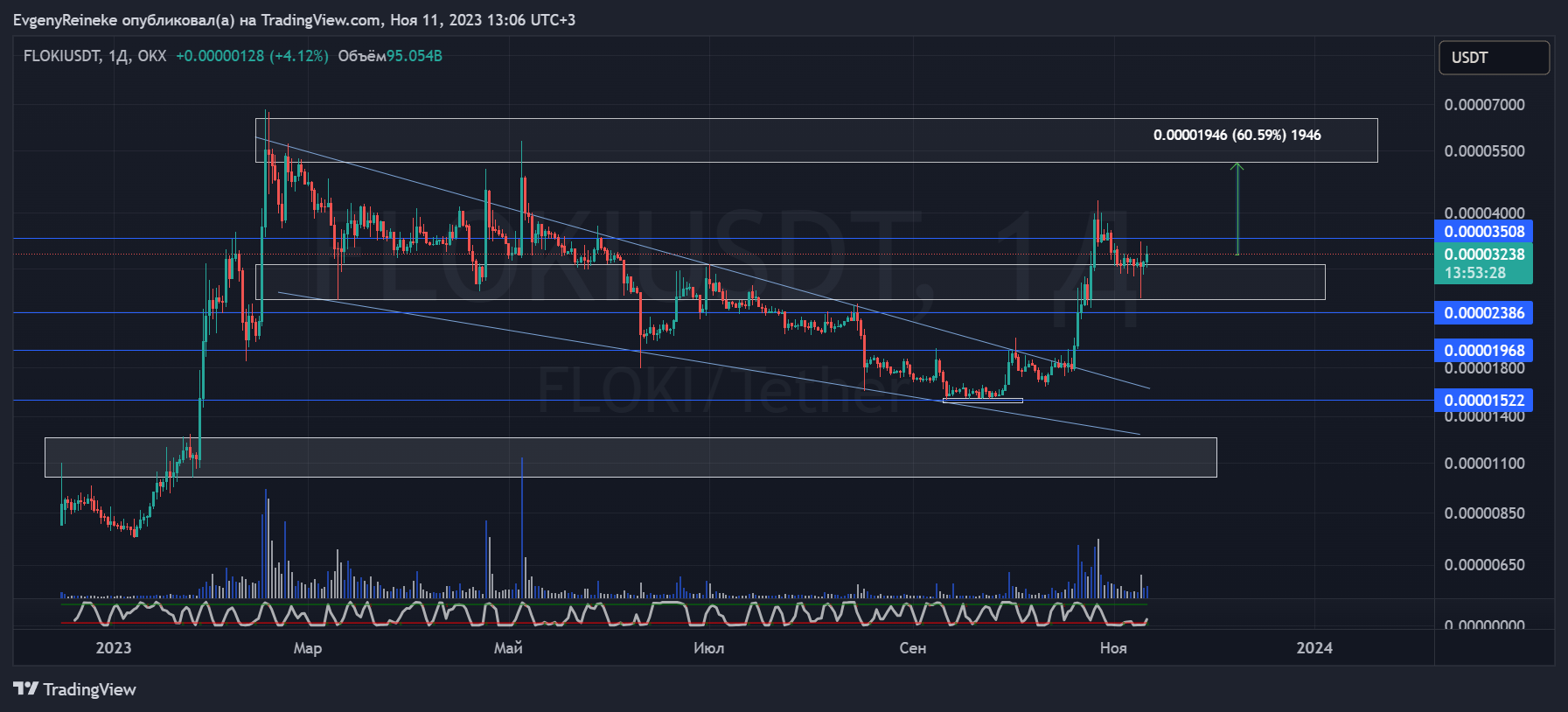 OKX:FLOKIUSDT Chart Image by EvgenyReineke