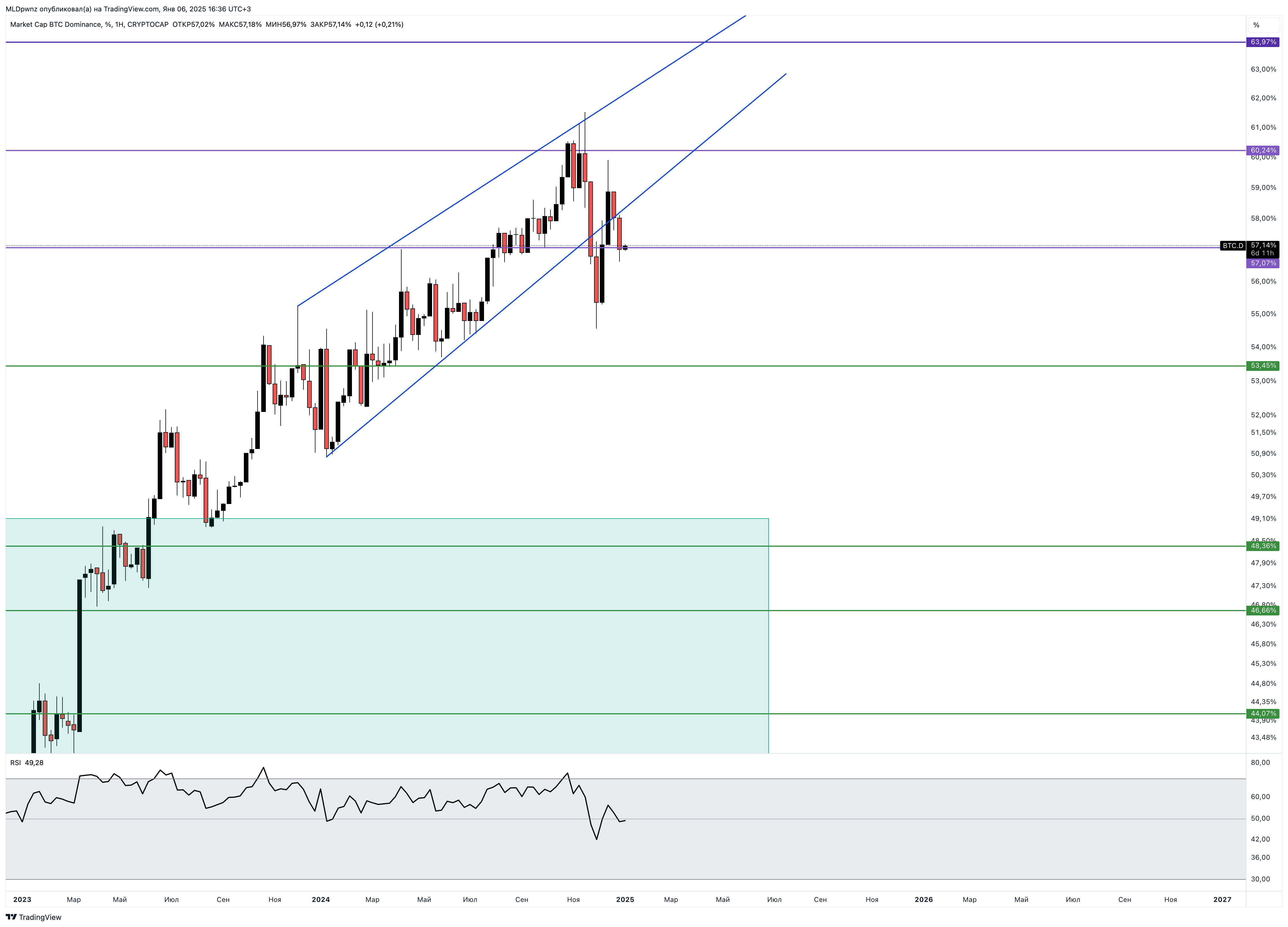 CRYPTOCAP:BTC.D Chart Image by MLDpwnz