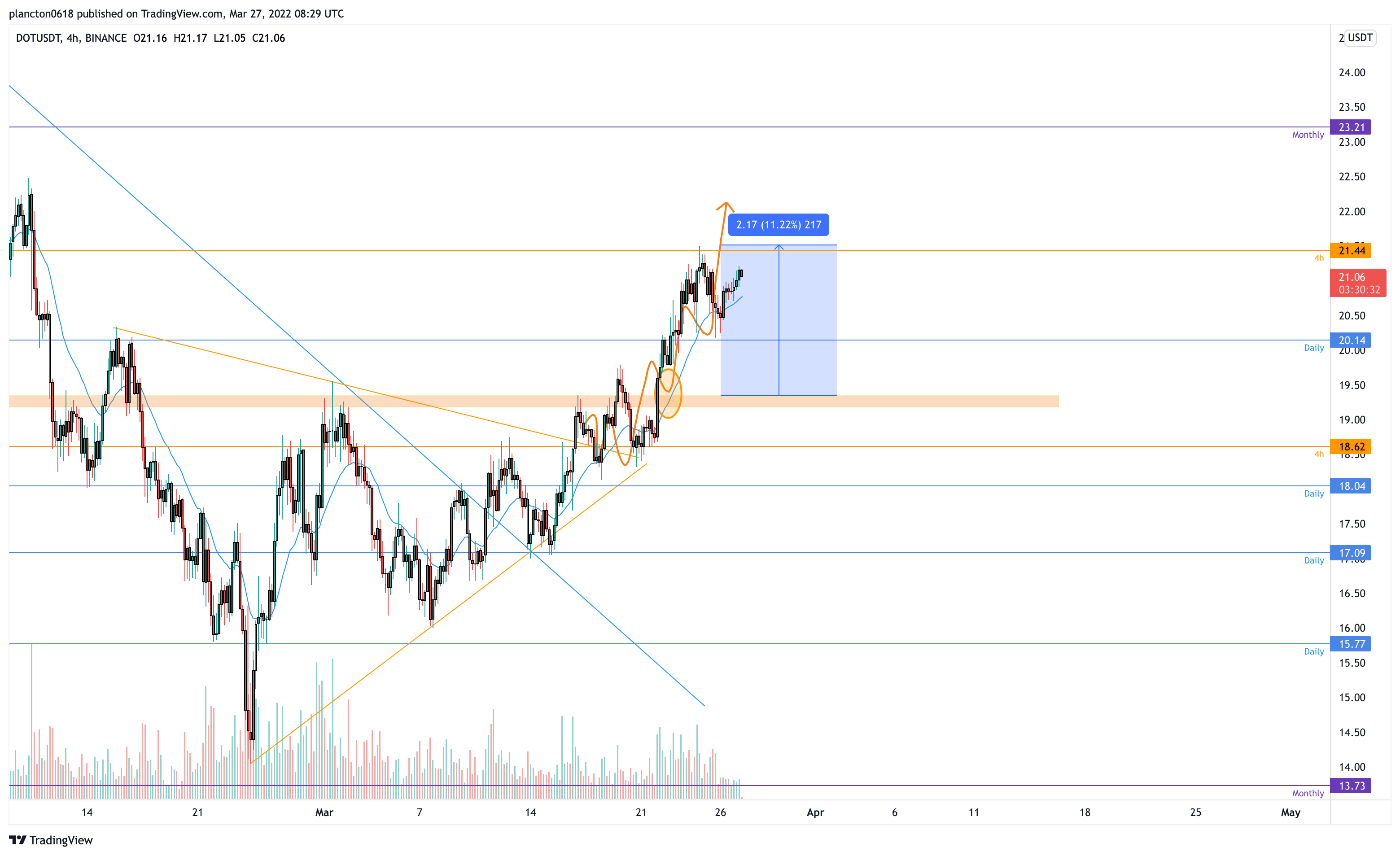 BINANCE:DOTUSDT 차트 이미지 - InkyGrip 제공