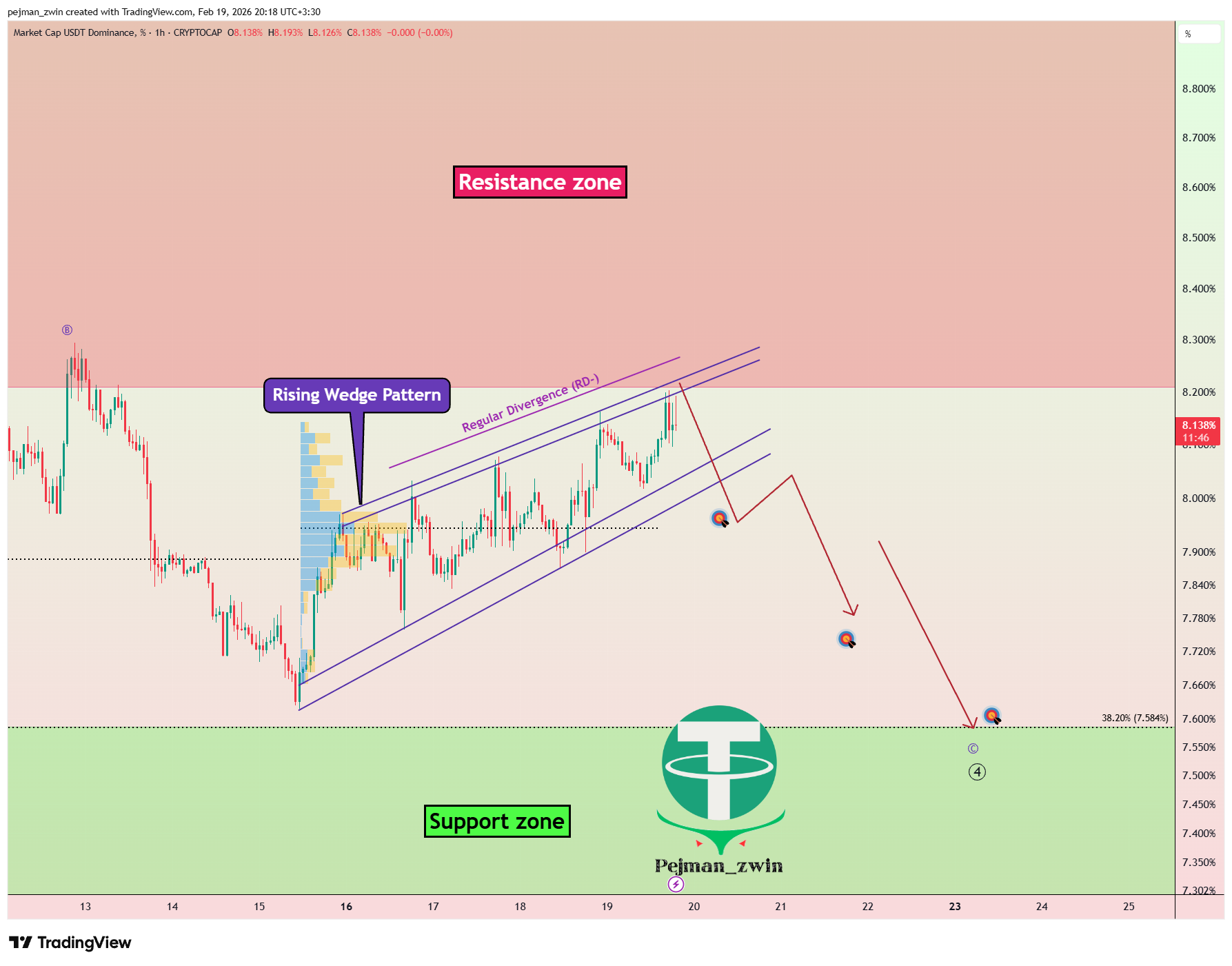 CRYPTOCAP:USDT.D Chart Image by pejman_zwin